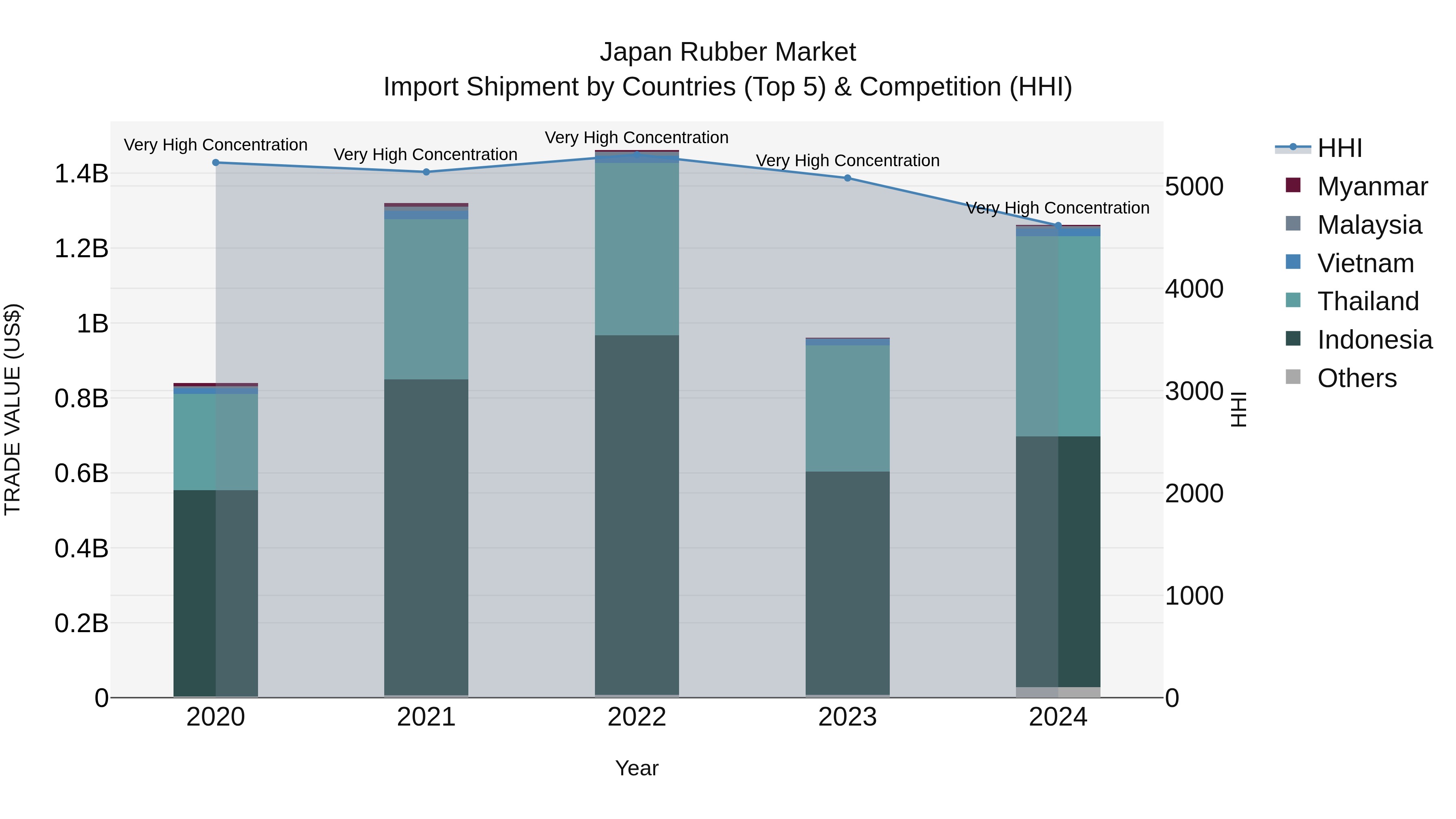 Japan Rubber Market Import Shipment by Countries (Top 5) & Competition (HHI)