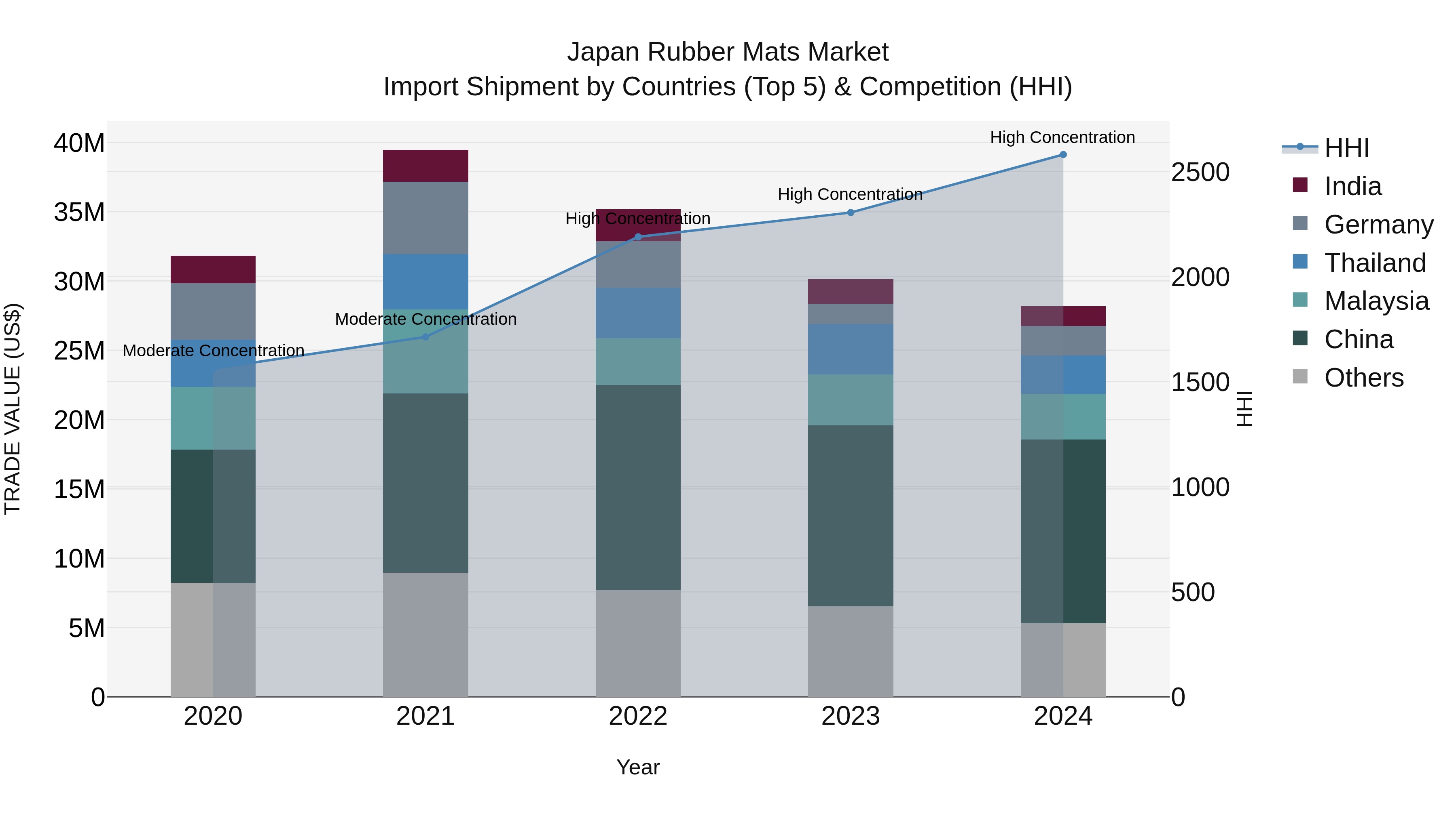 Japan Rubber Mats Market Import Shipment by Countries (Top 5) & Competition (HHI)