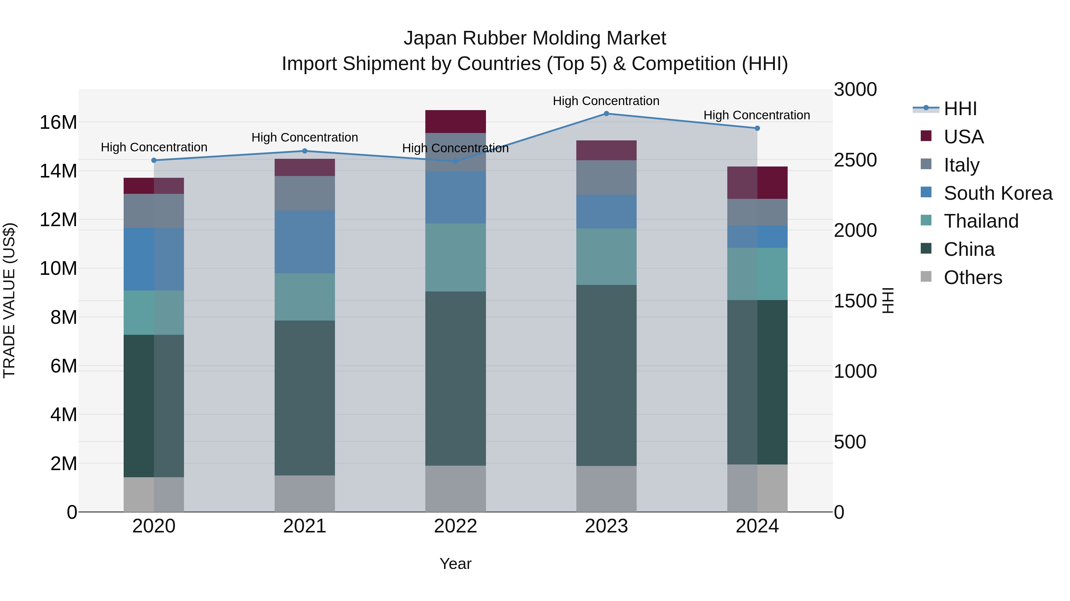 Japan Rubber Molding Market Import Shipment by Countries (Top 5) & Competition (HHI)