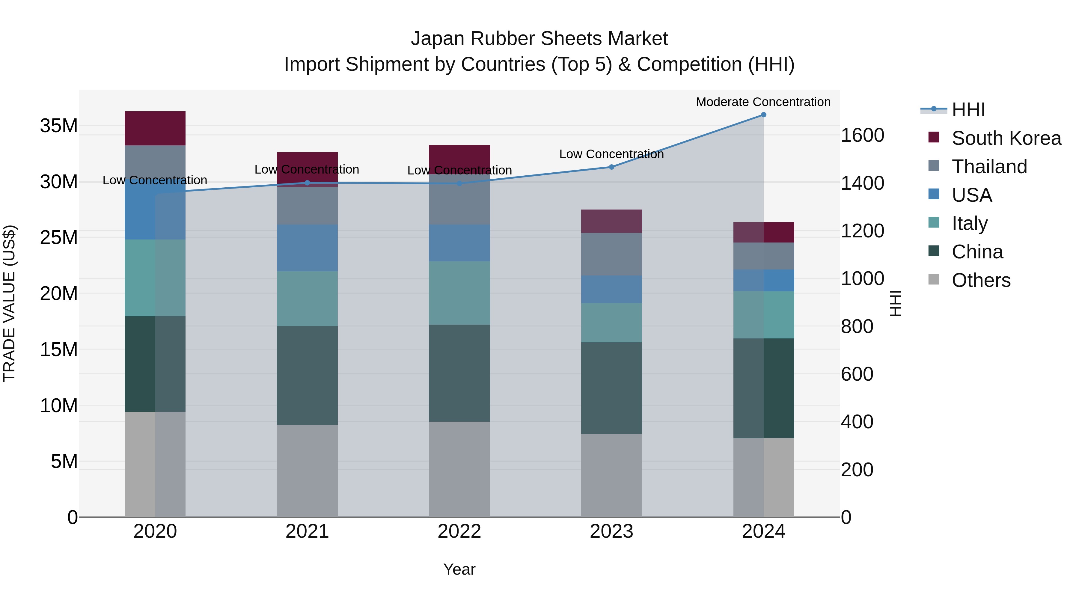 Japan Rubber Sheets Market Import Shipment by Countries (Top 5) & Competition (HHI)
