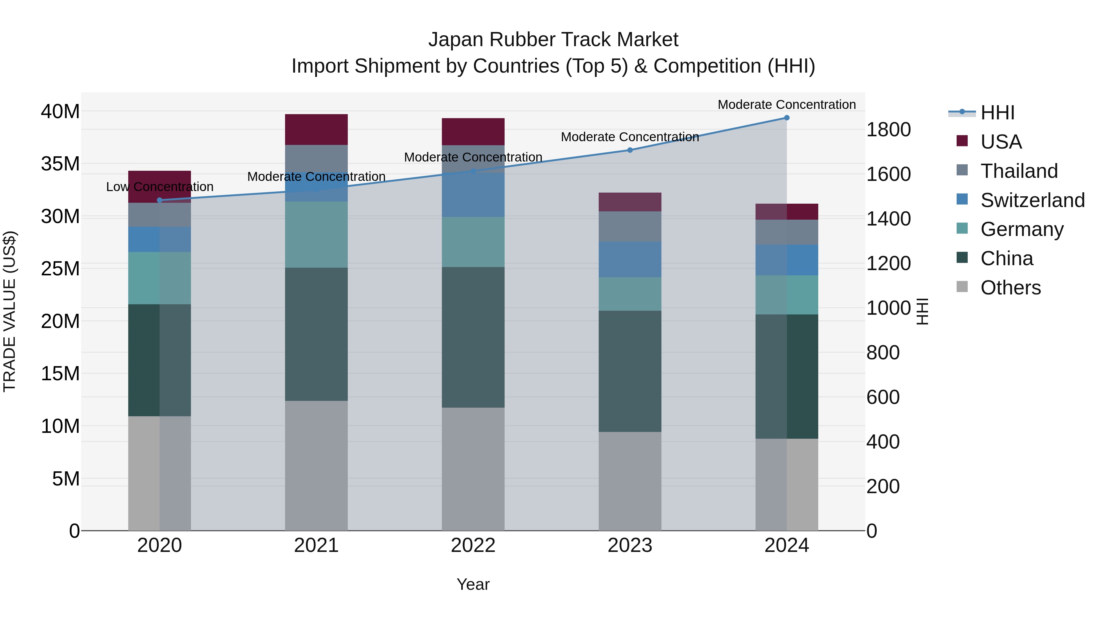 Japan Rubber Track Market Import Shipment by Countries (Top 5) & Competition (HHI)