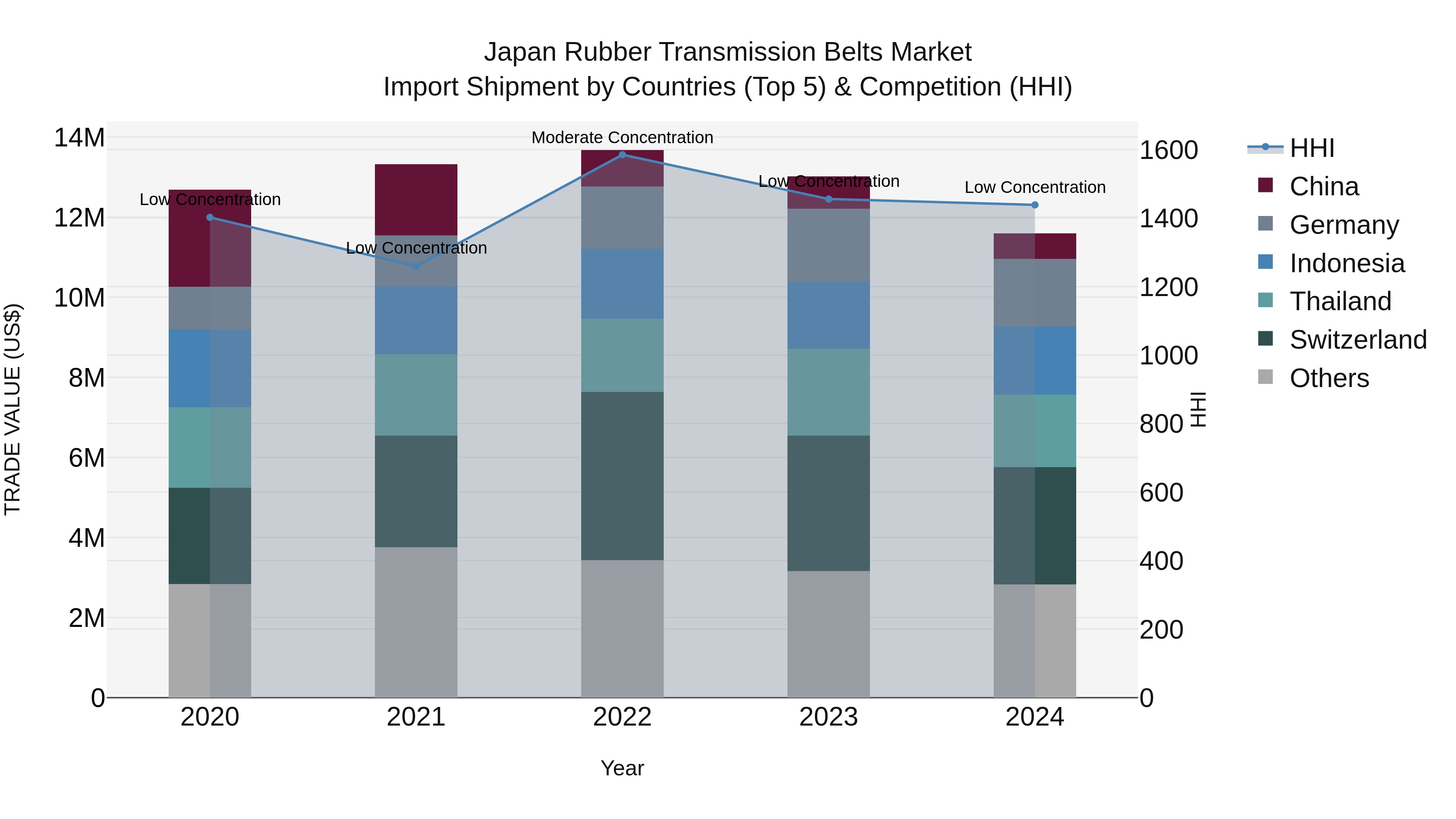 Japan Rubber Transmission Belts Market Import Shipment by Countries (Top 5) & Competition (HHI)
