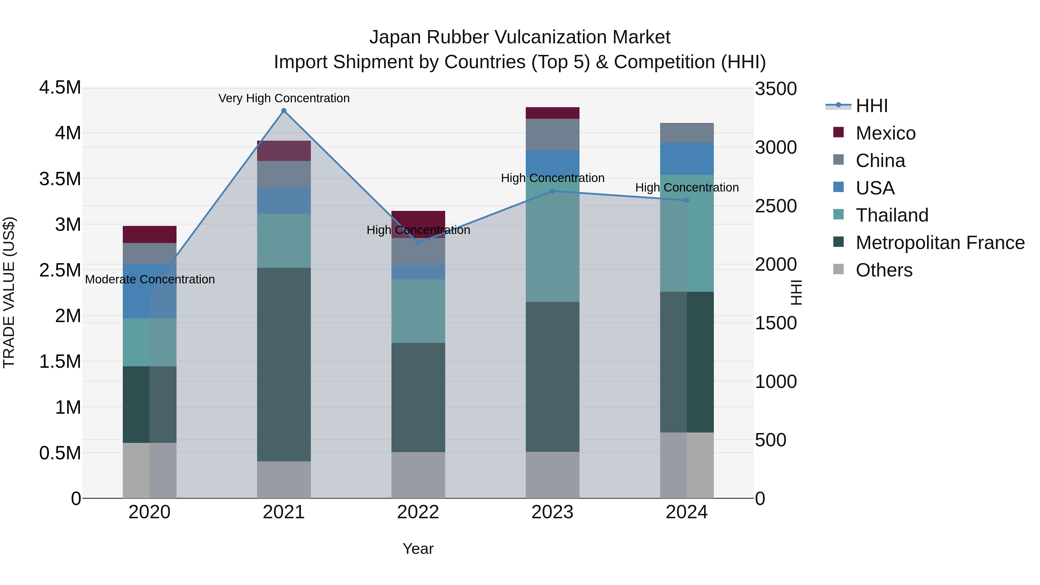 Japan Rubber Vulcanization Market Import Shipment by Countries (Top 5) & Competition (HHI)