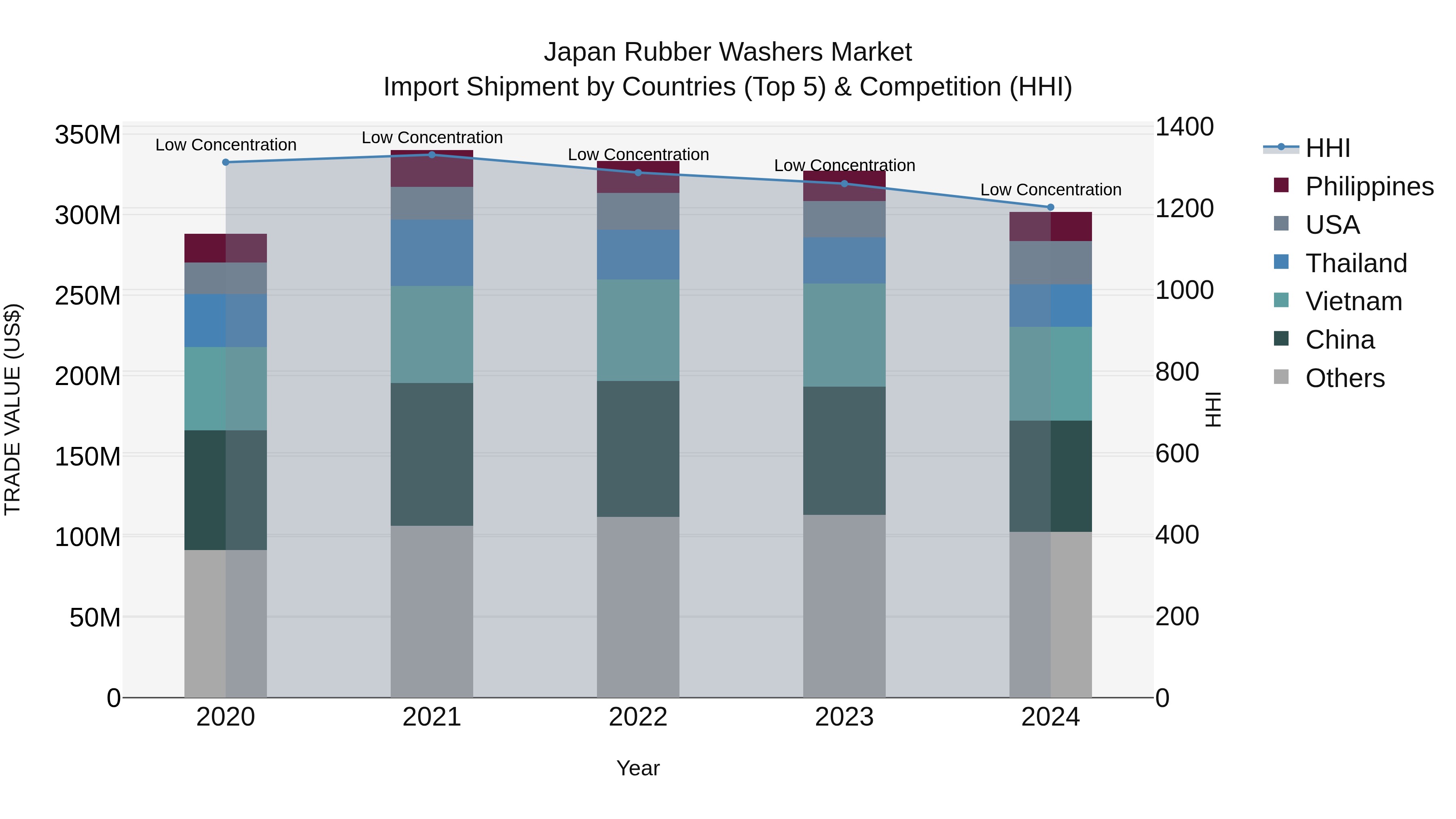 Japan Rubber Washers Market Import Shipment by Countries (Top 5) & Competition (HHI)