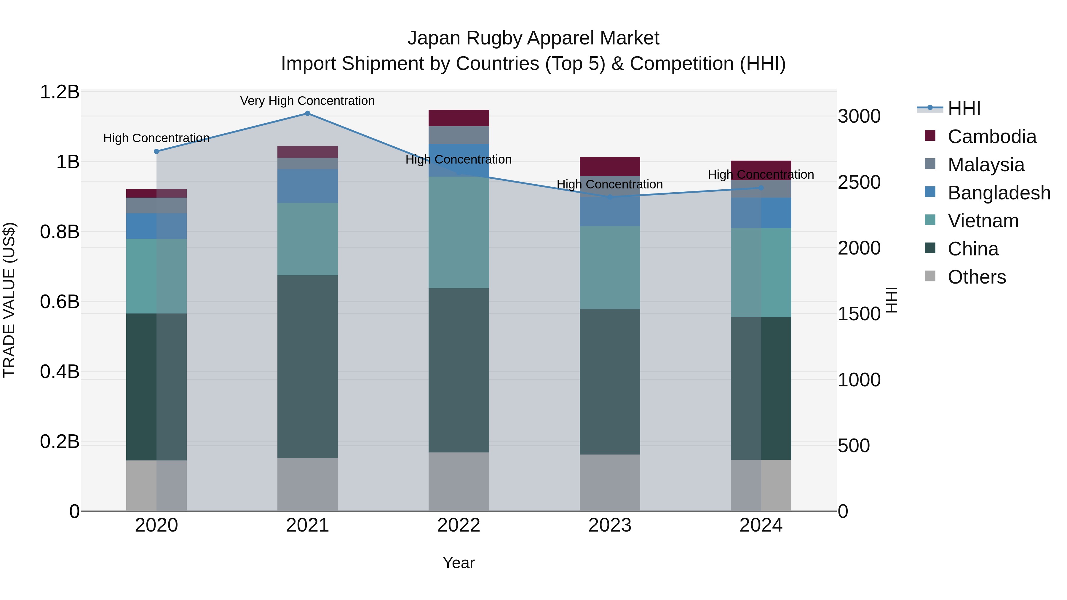 Japan Rugby Apparel Market Import Shipment by Countries (Top 5) & Competition (HHI)