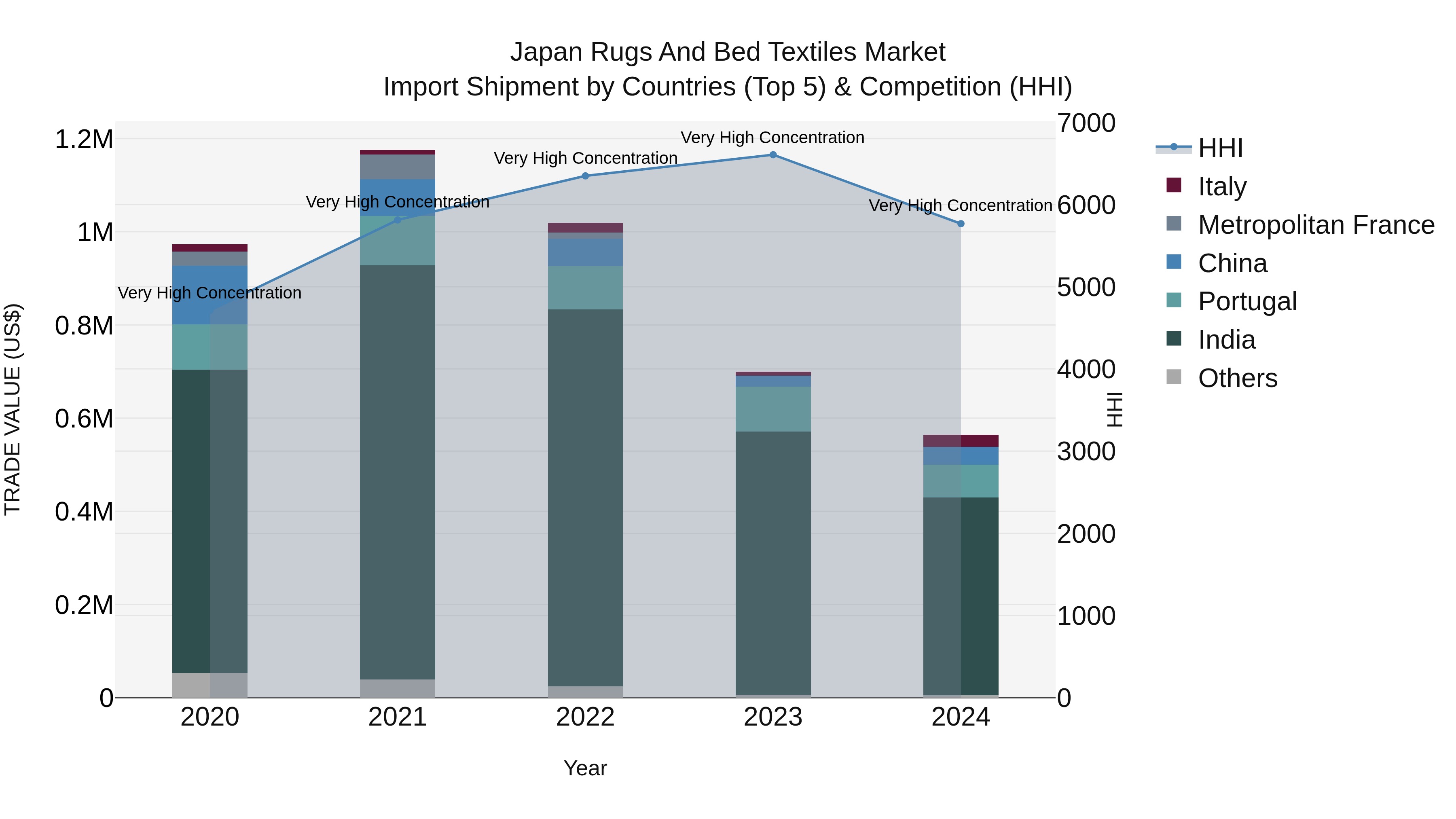 Japan Rugs And Bed Textiles Market Import Shipment by Countries (Top 5) & Competition (HHI)