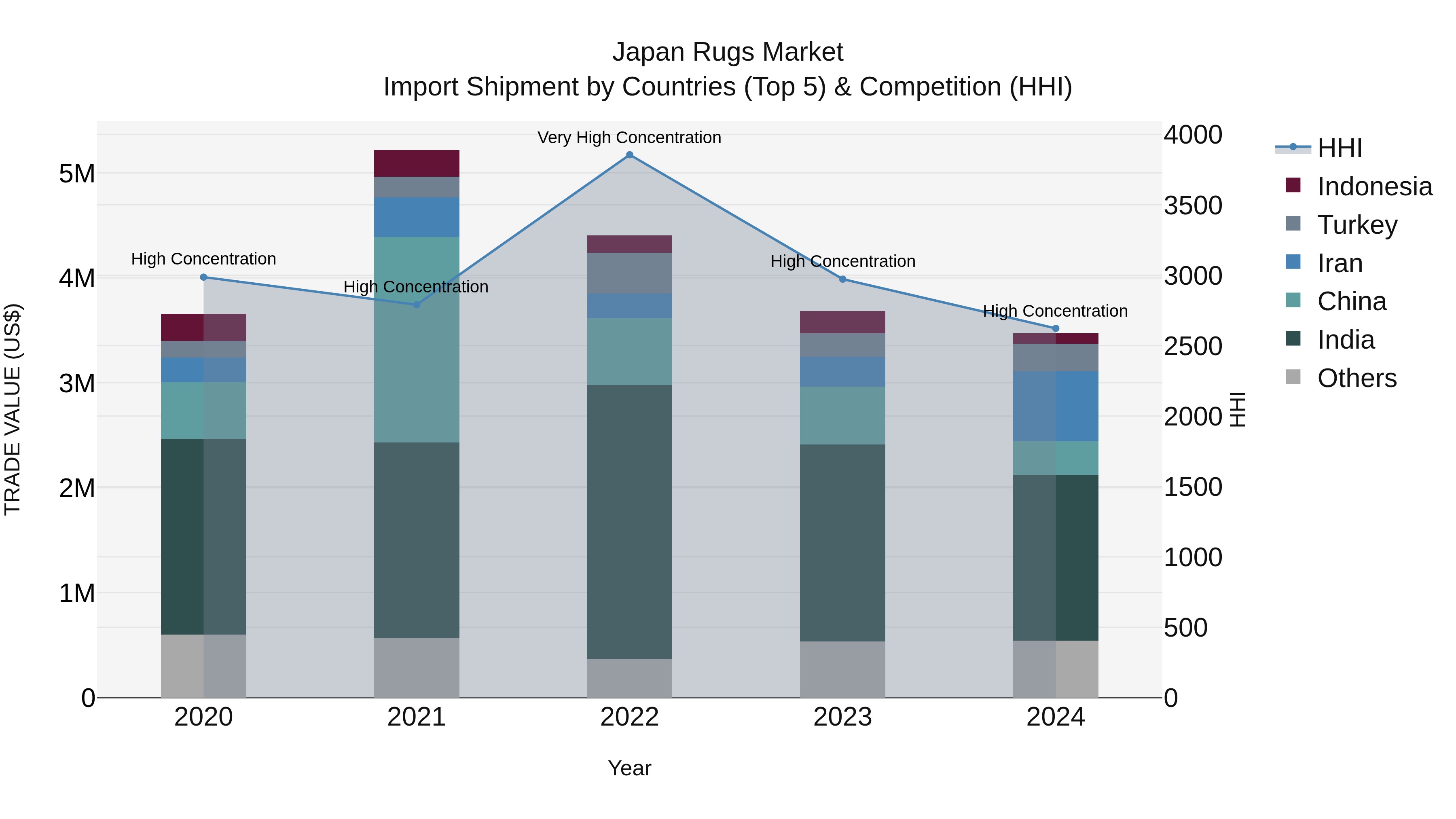Japan Rugs Market Import Shipment by Countries (Top 5) & Competition (HHI)