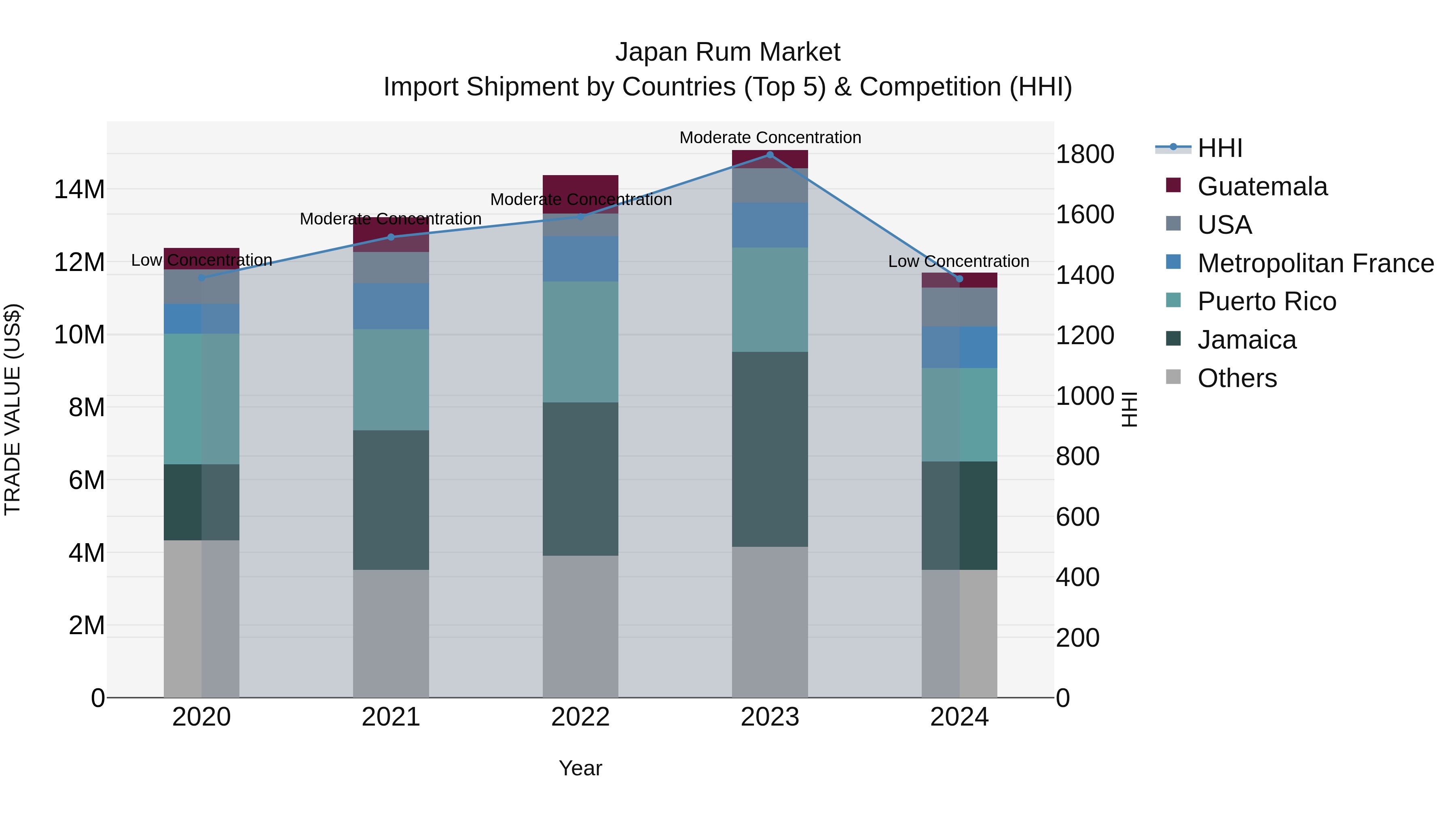 Japan Rum Market Import Shipment by Countries (Top 5) & Competition (HHI)