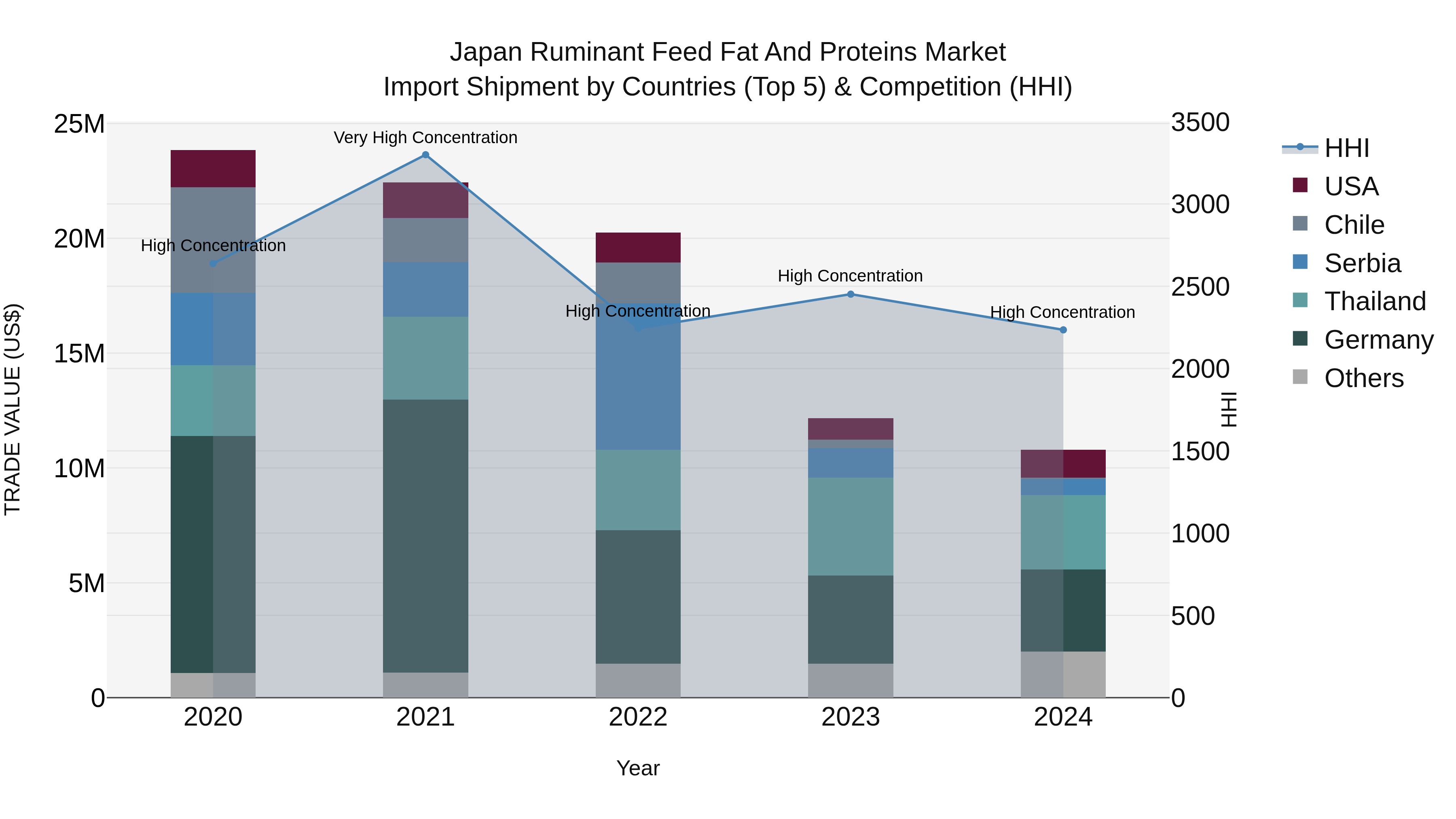 Japan Ruminant Feed Fat And Proteins Market Import Shipment by Countries (Top 5) & Competition (HHI)