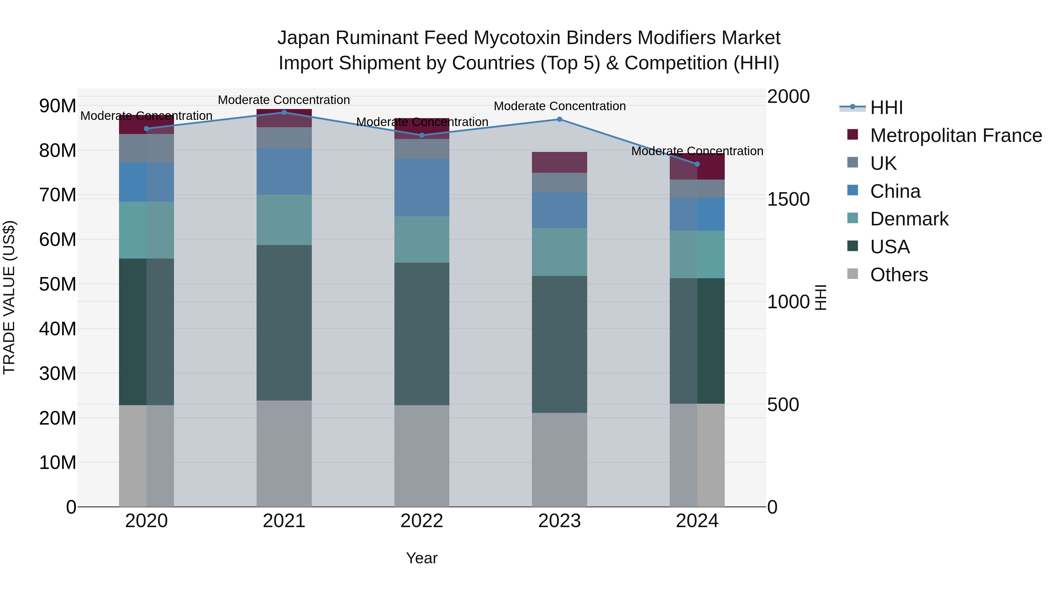 Japan Ruminant Feed Mycotoxin Binders Modifiers Market Import Shipment by Countries (Top 5) & Competition (HHI)