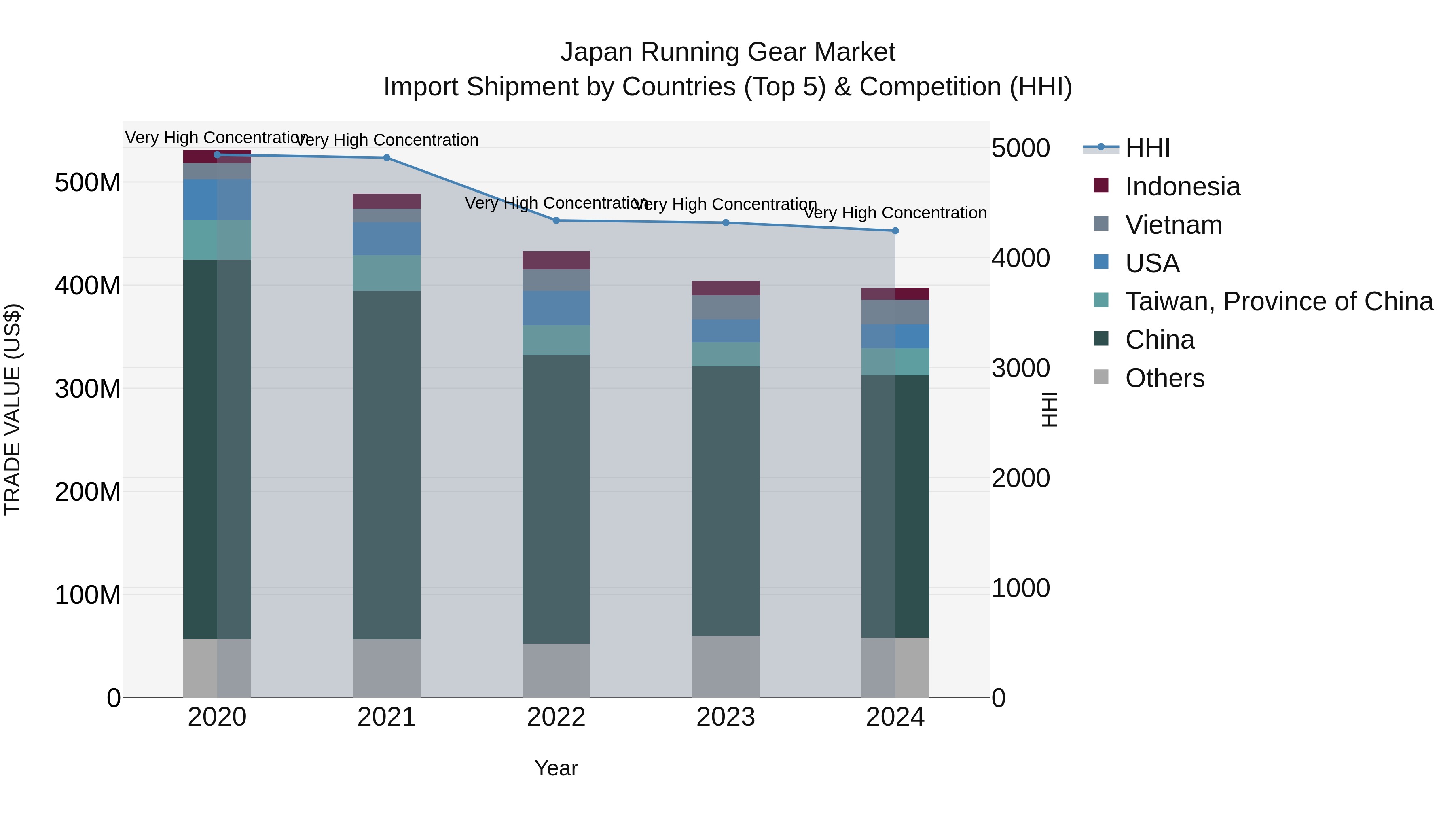 Japan Running Gear Market Import Shipment by Countries (Top 5) & Competition (HHI)