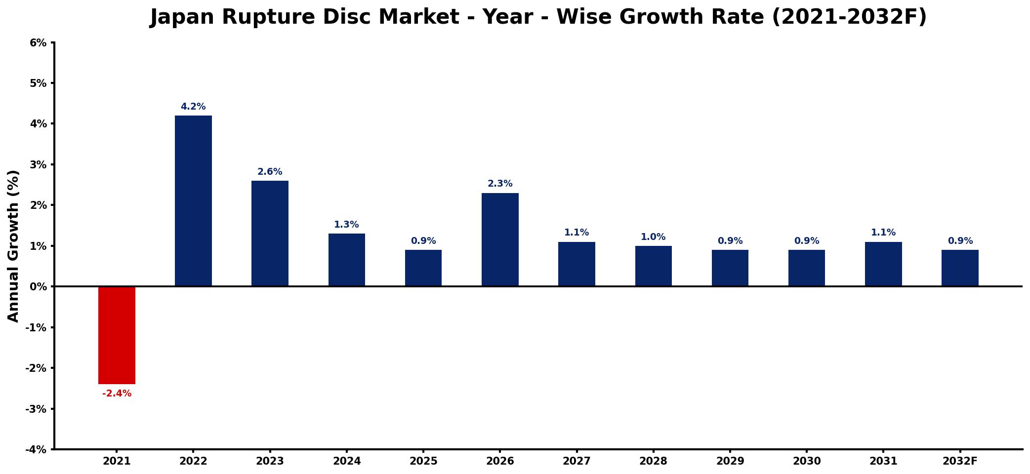 Japan Rupture Disc Market Year-wise Growth Rate and Key Drivers