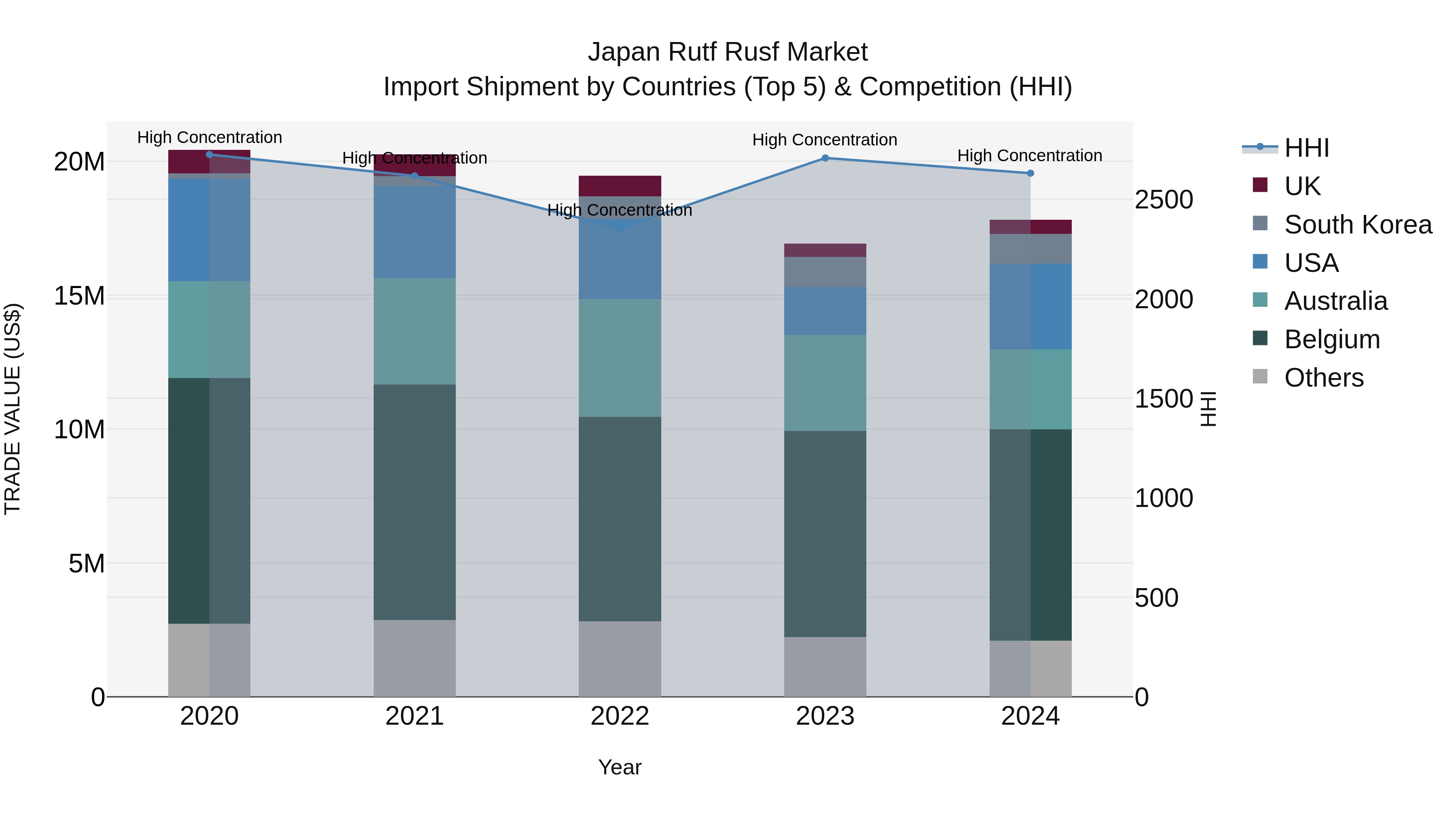Japan Rutf Rusf Market Import Shipment by Countries (Top 5) & Competition (HHI)