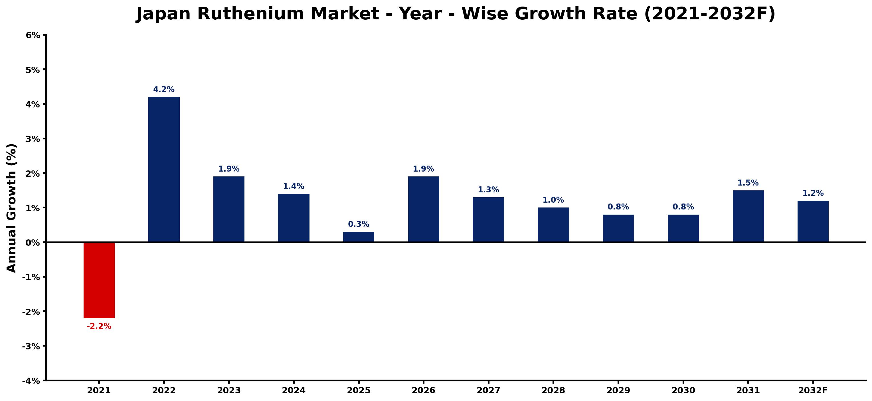 Japan Ruthenium Market Year-wise Growth Rate and Key Drivers