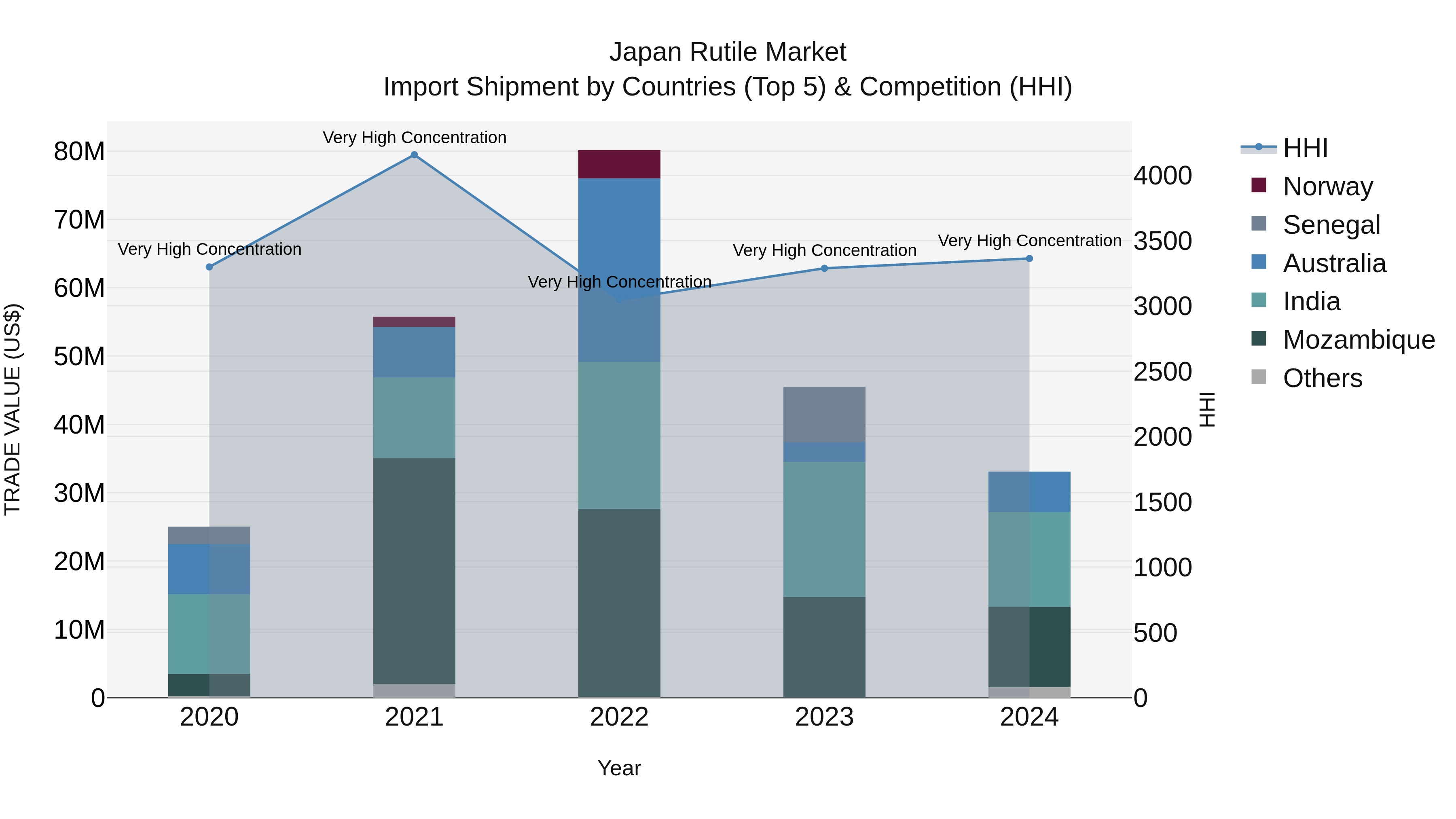 Japan Rutile Market Import Shipment by Countries (Top 5) & Competition (HHI)