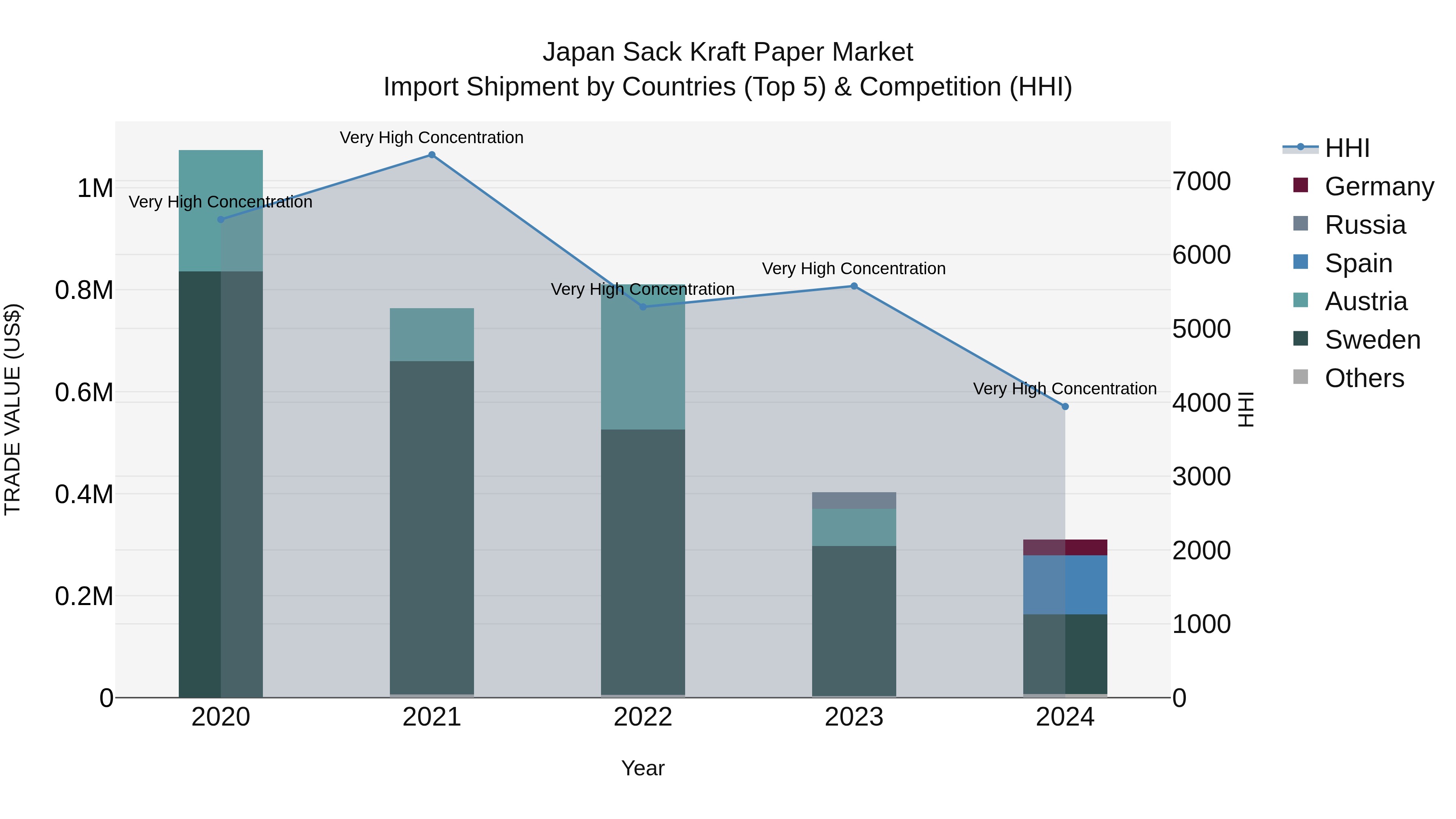 Japan Sack Kraft Paper Market Import Shipment by Countries (Top 5) & Competition (HHI)