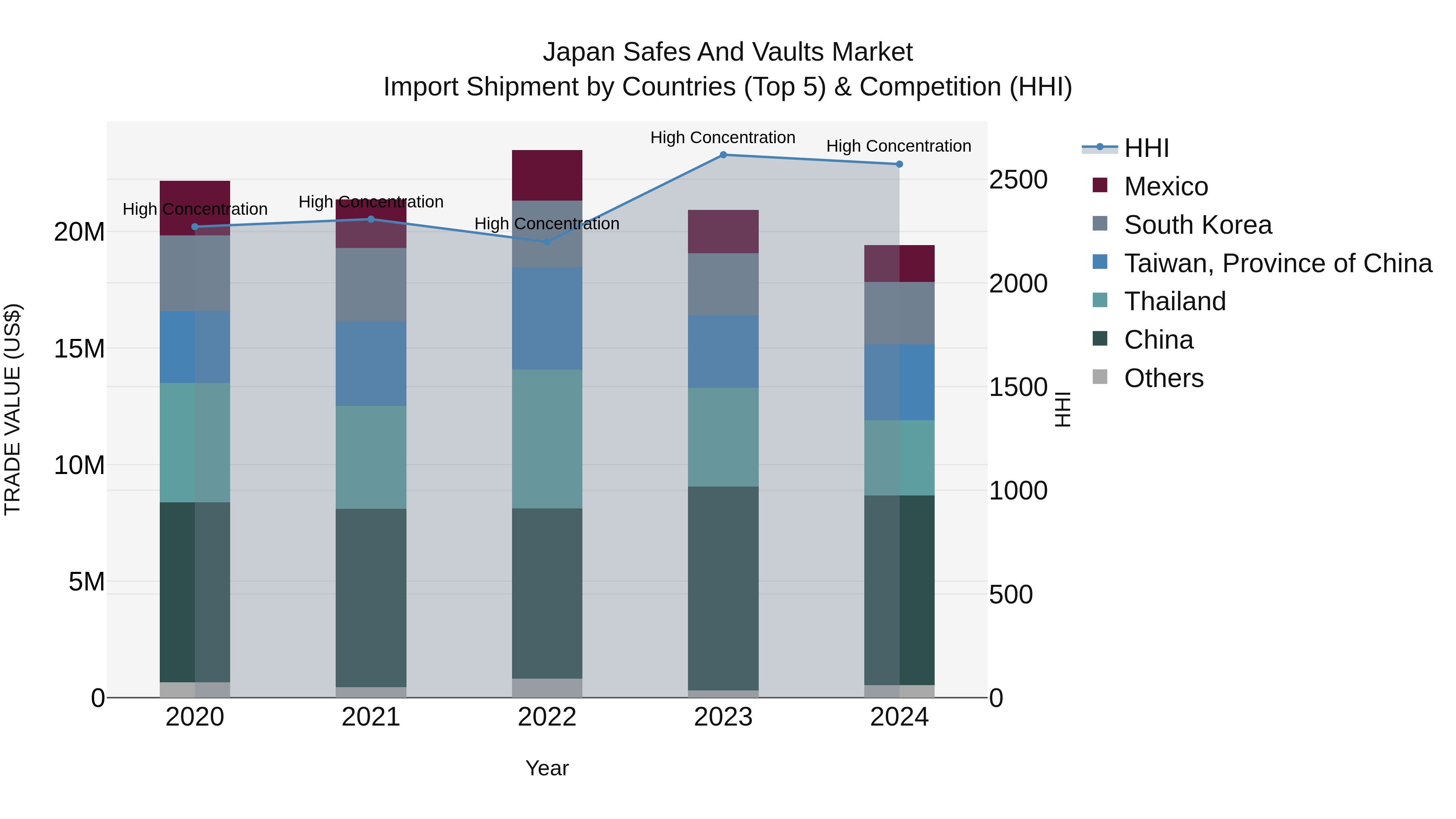 Japan Safes And Vaults Market Import Shipment by Countries (Top 5) & Competition (HHI)