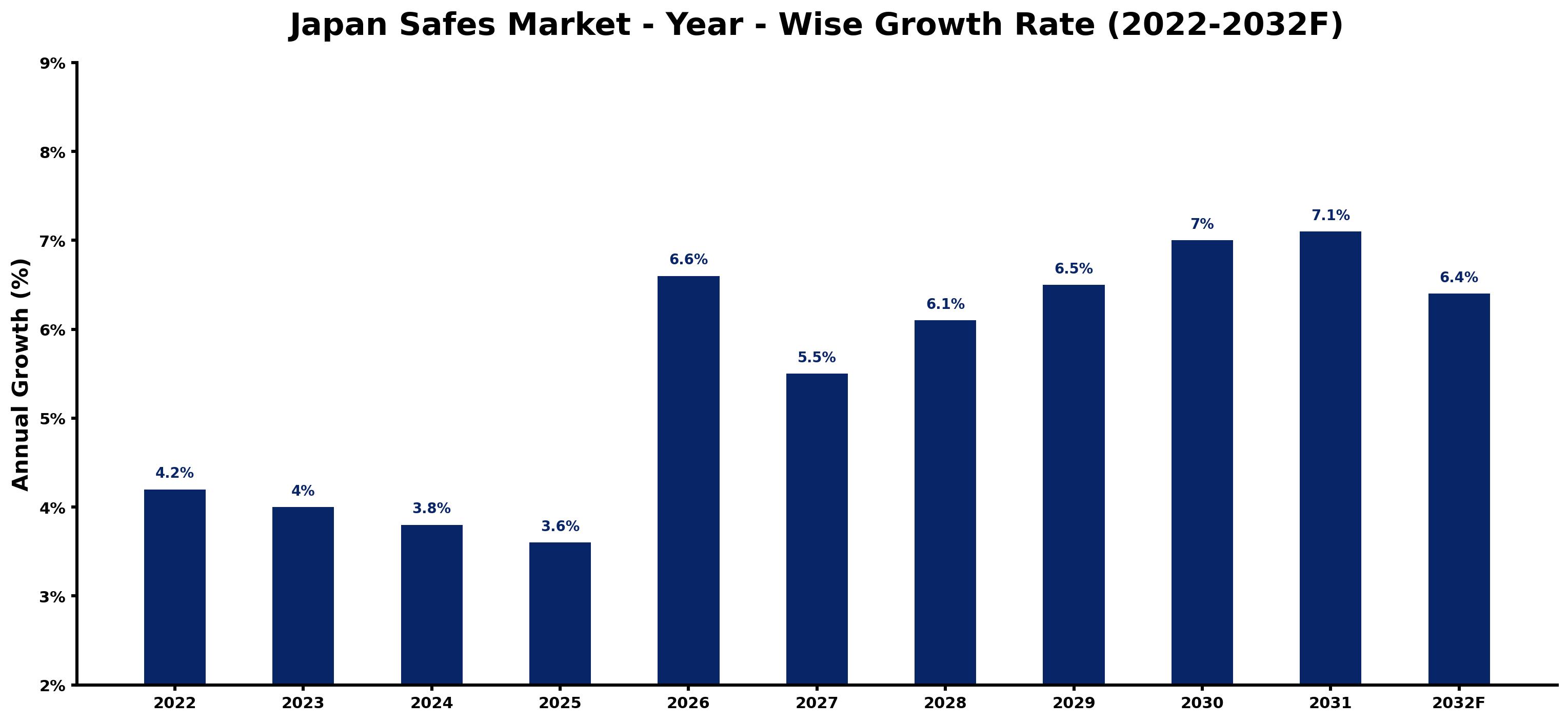 Japan Safes Market Year-wise Growth Rate and Key Drivers (2022–2032)