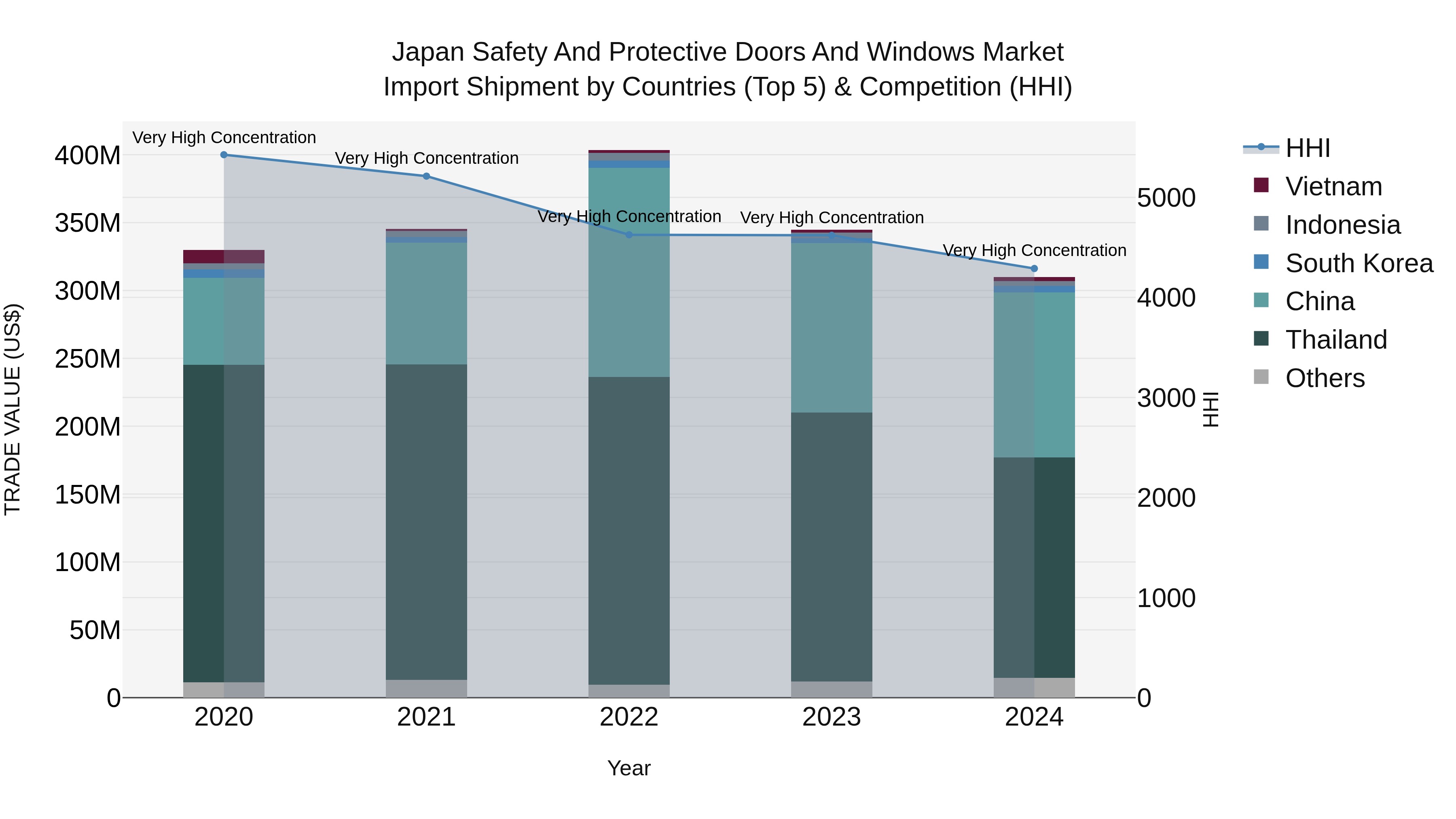 Japan Safety And Protective Doors And Windows Market Import Shipment by Countries (Top 5) & Competition (HHI)