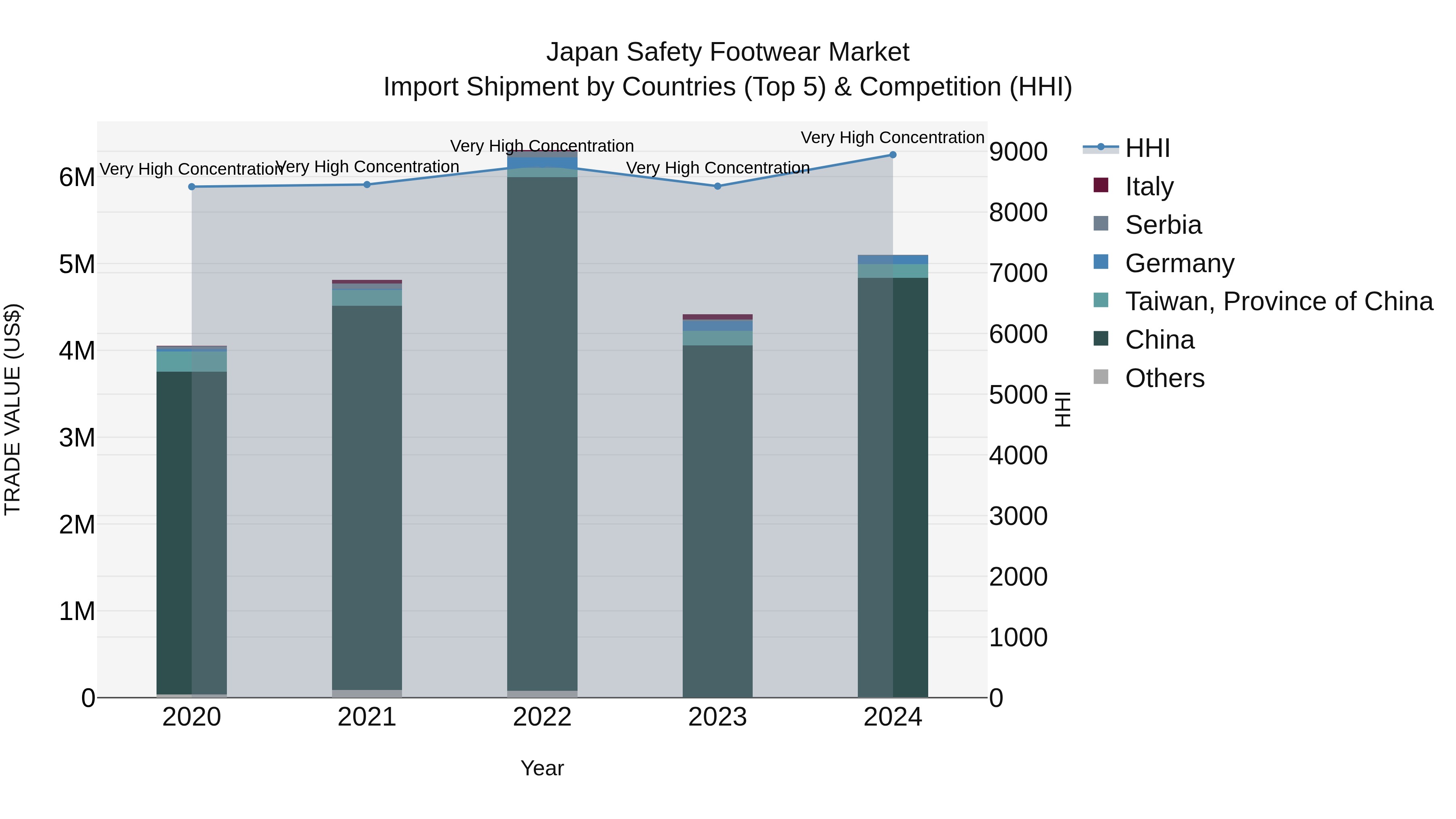 Japan Safety Footwear Market Import Shipment by Countries (Top 5) & Competition (HHI)