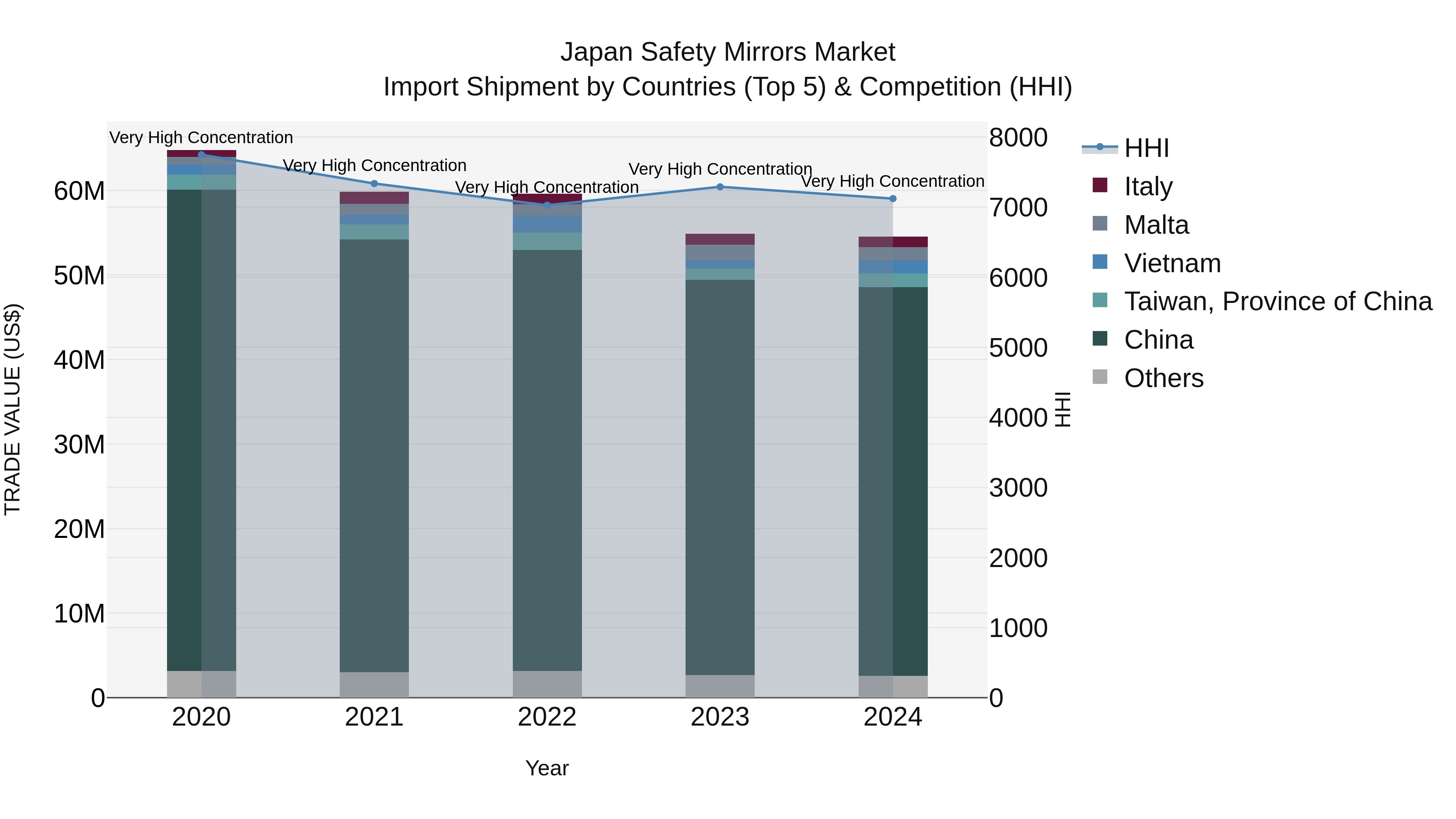 Japan Safety Mirrors Market Import Shipment by Countries (Top 5) & Competition (HHI)