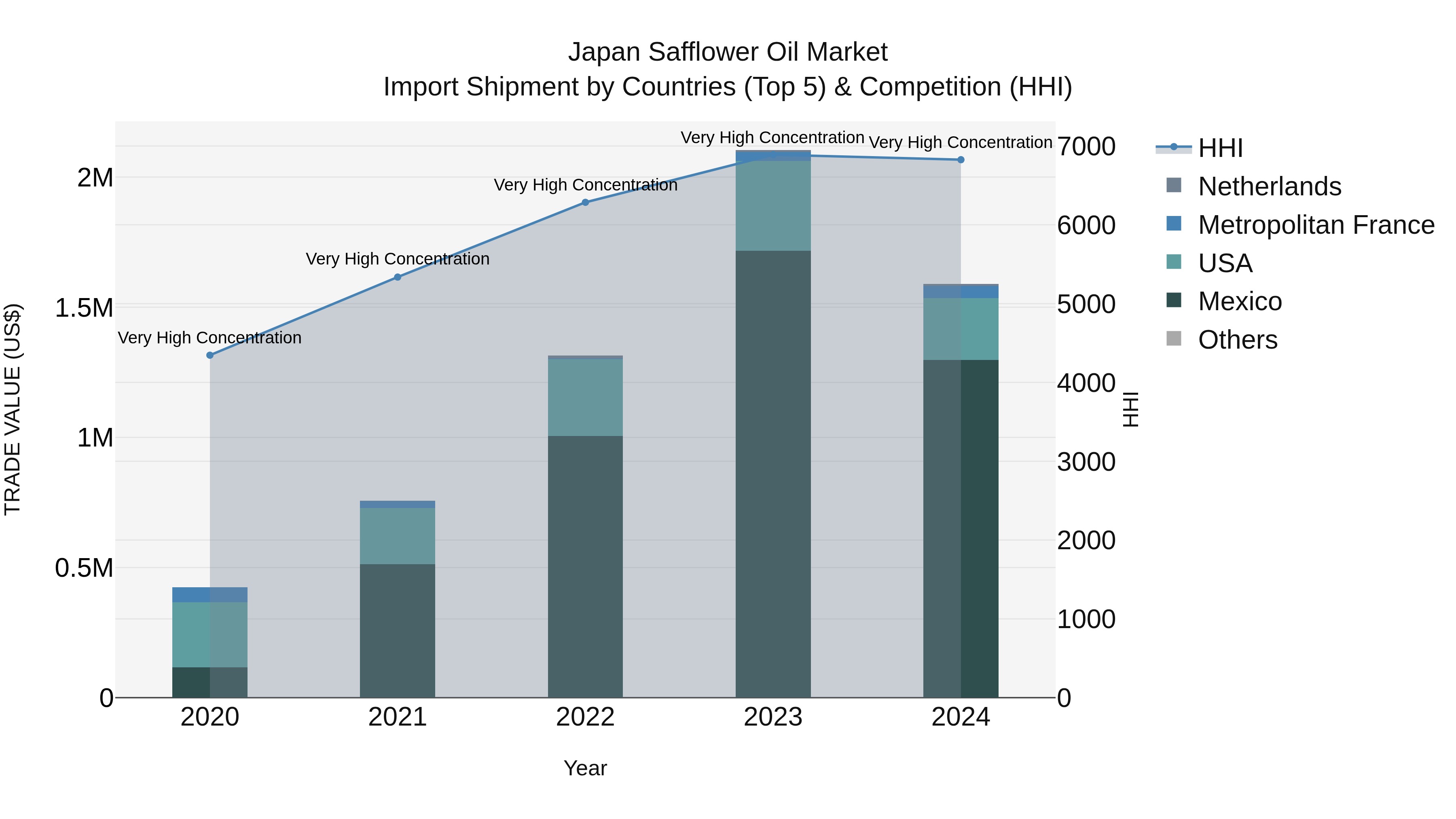 Japan Safflower Oil Market Import Shipment by Countries (Top 5) & Competition (HHI)