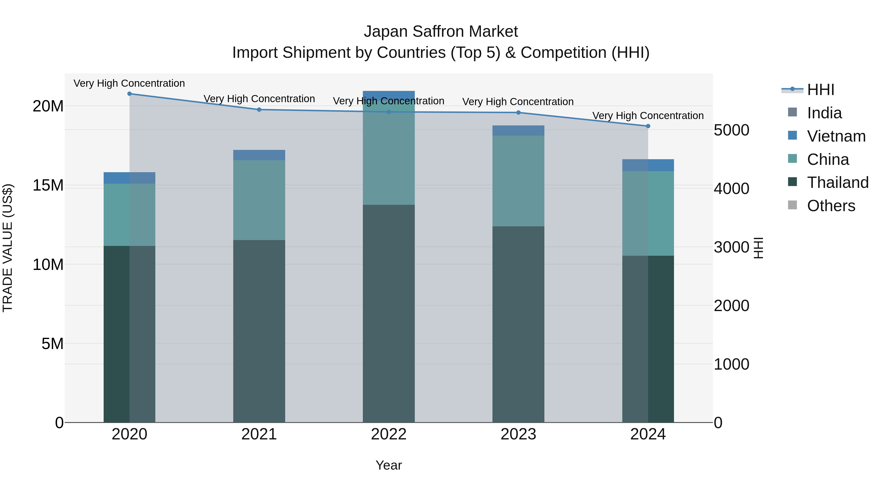 Japan Saffron Market Import Shipment by Countries (Top 5) & Competition (HHI)