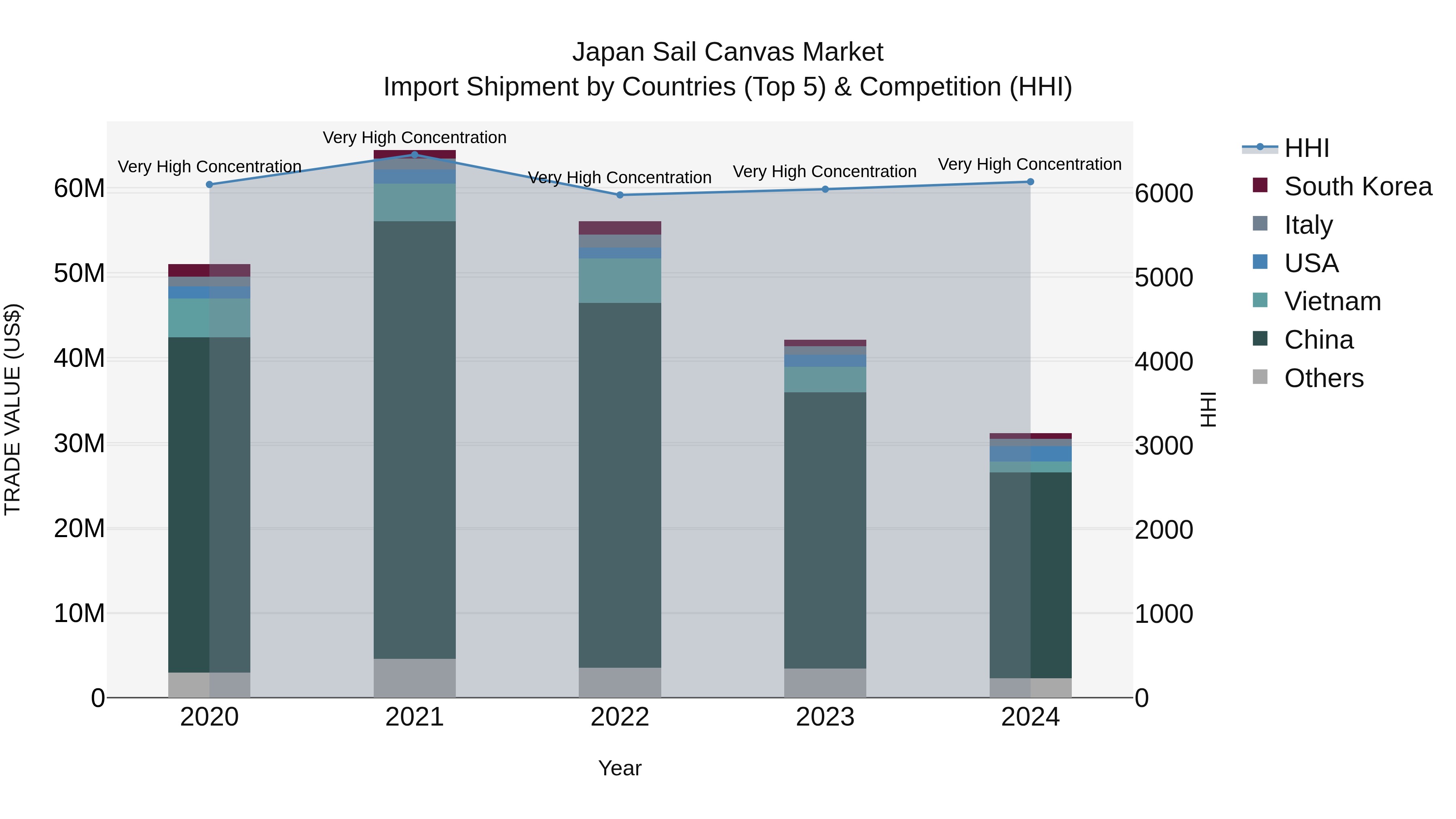 Japan Sail Canvas Market Import Shipment by Countries (Top 5) & Competition (HHI)