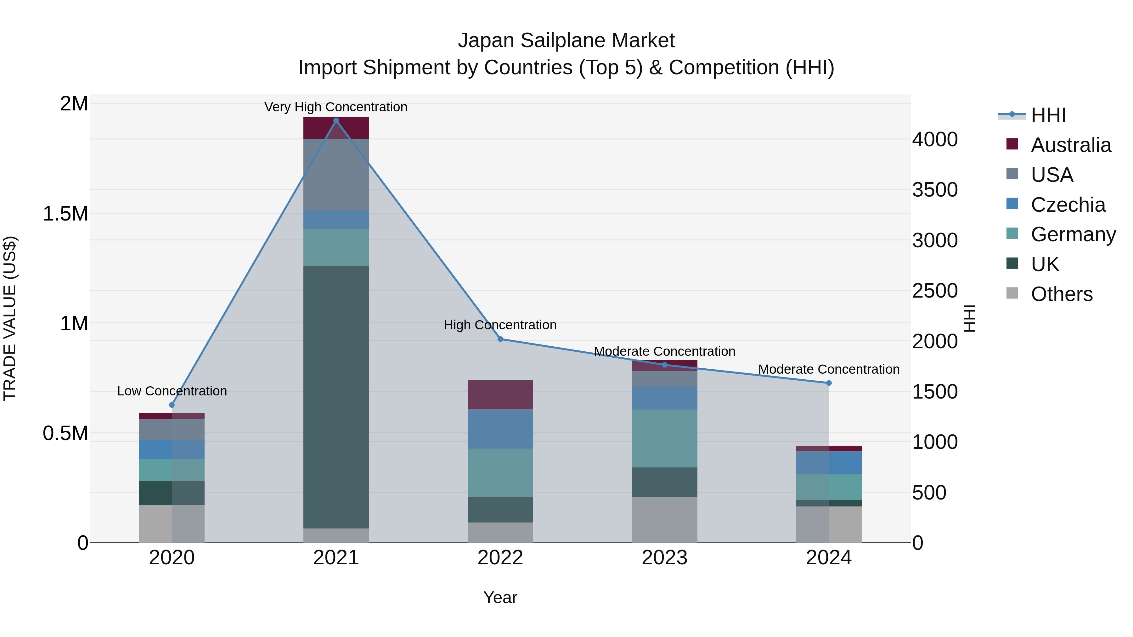 Japan Sailplane Market Import Shipment by Countries (Top 5) & Competition (HHI)