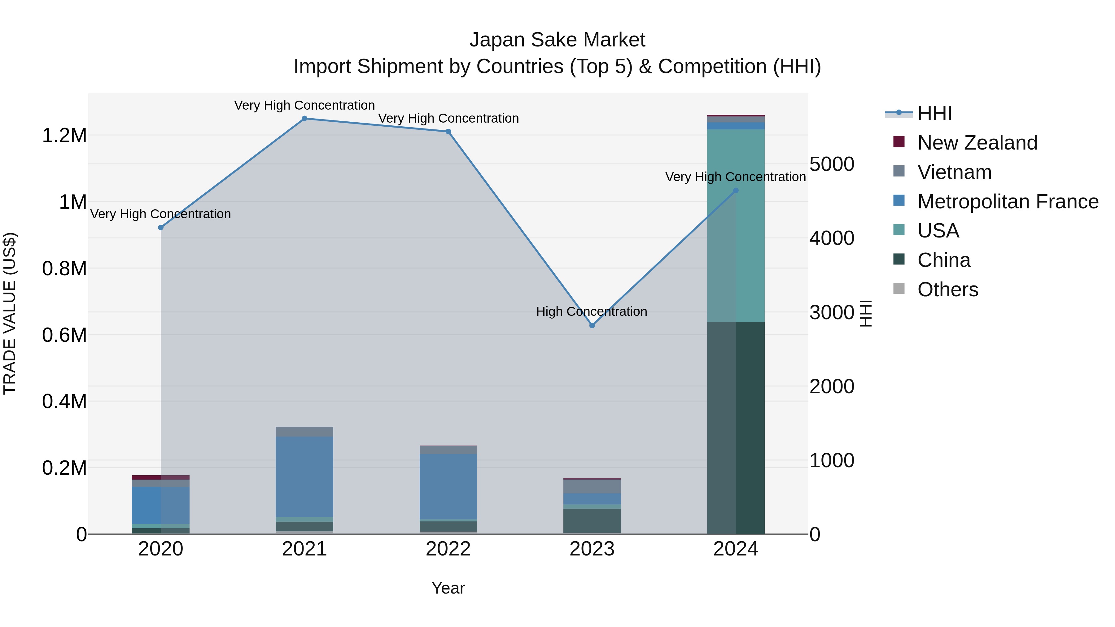 Japan Sake Market Import Shipment by Countries (Top 5) & Competition (HHI)