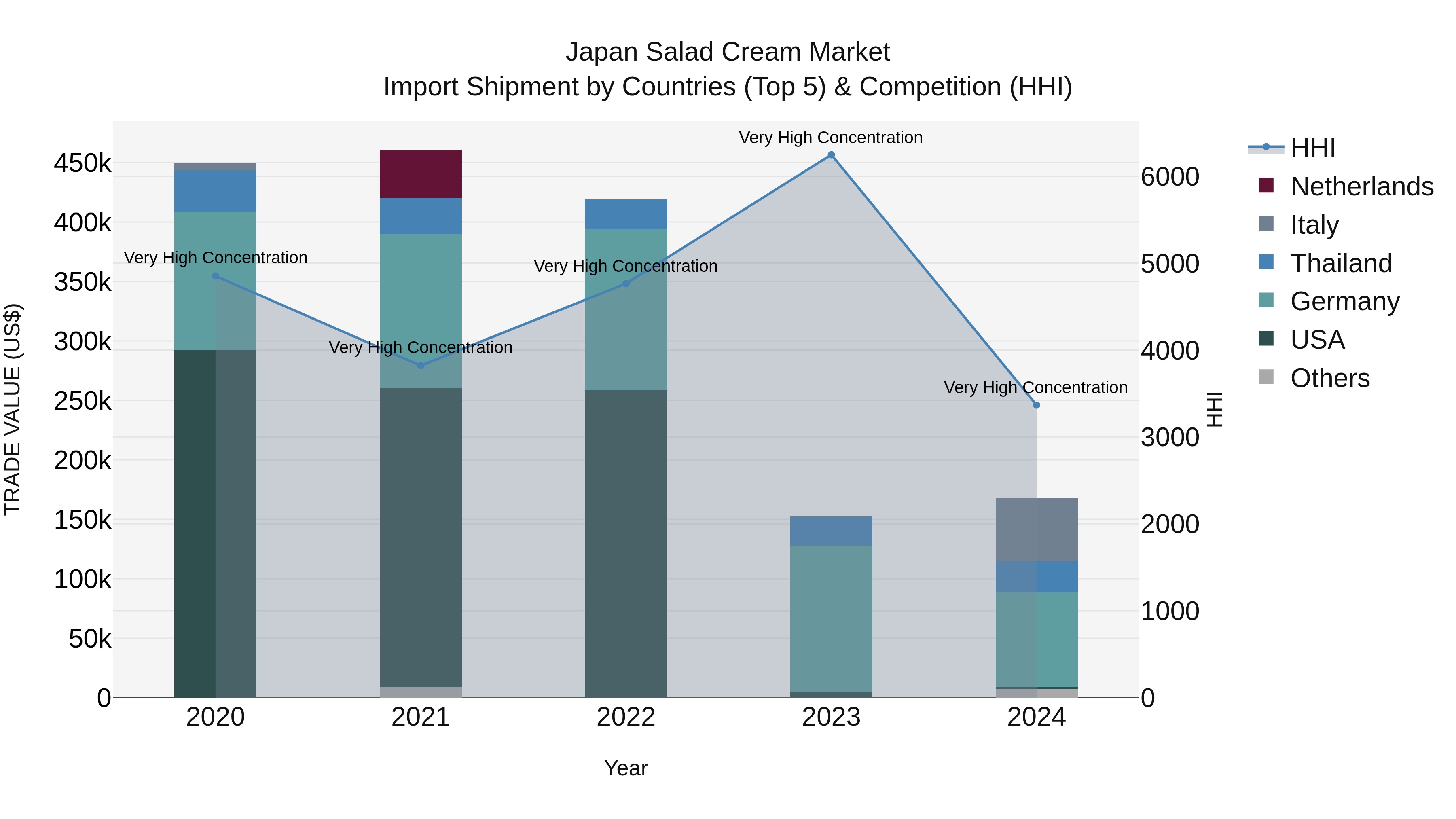 Japan Salad Cream Market Import Shipment by Countries (Top 5) & Competition (HHI)