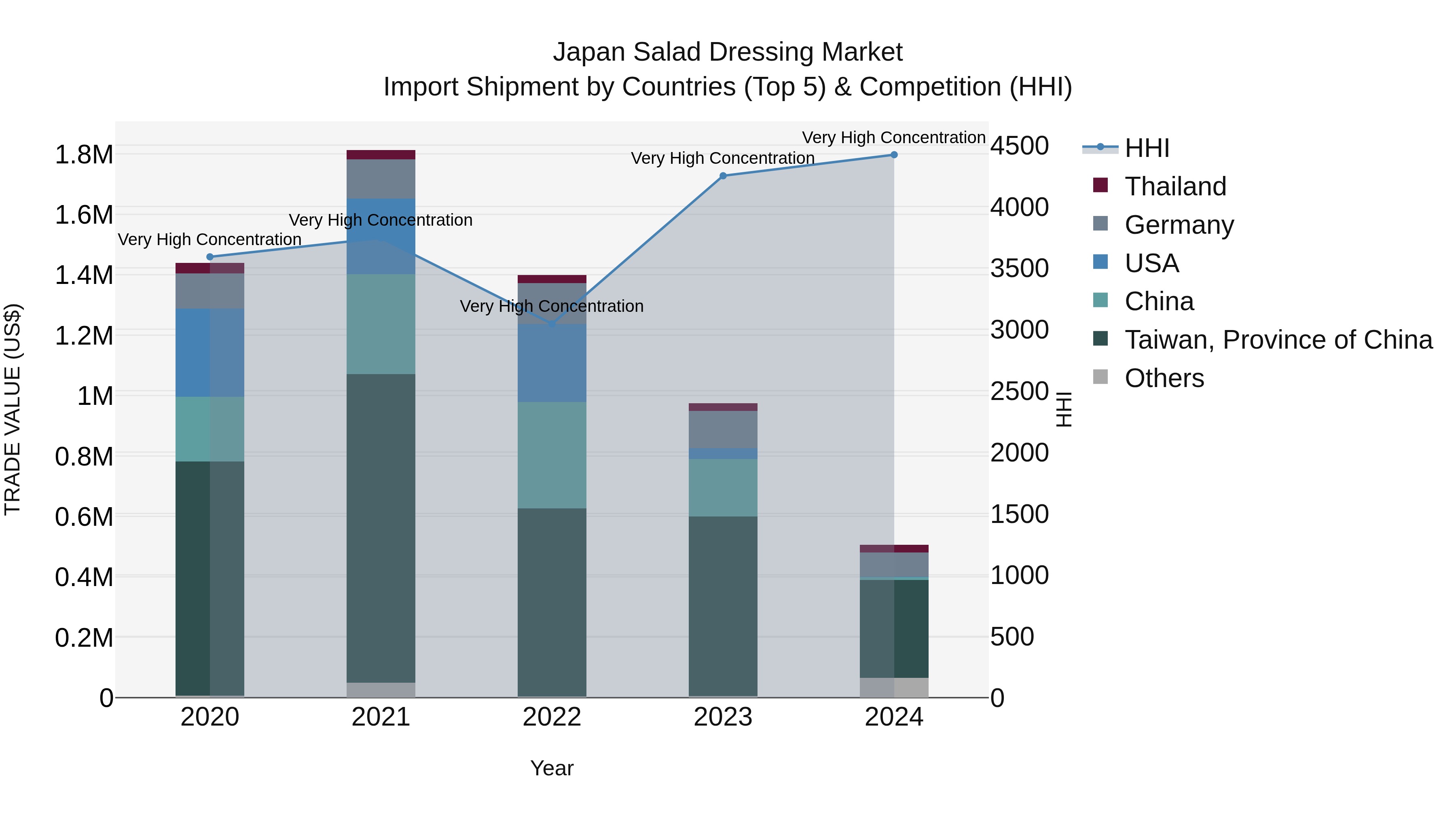 Japan Salad Dressing Market Import Shipment by Countries (Top 5) & Competition (HHI)