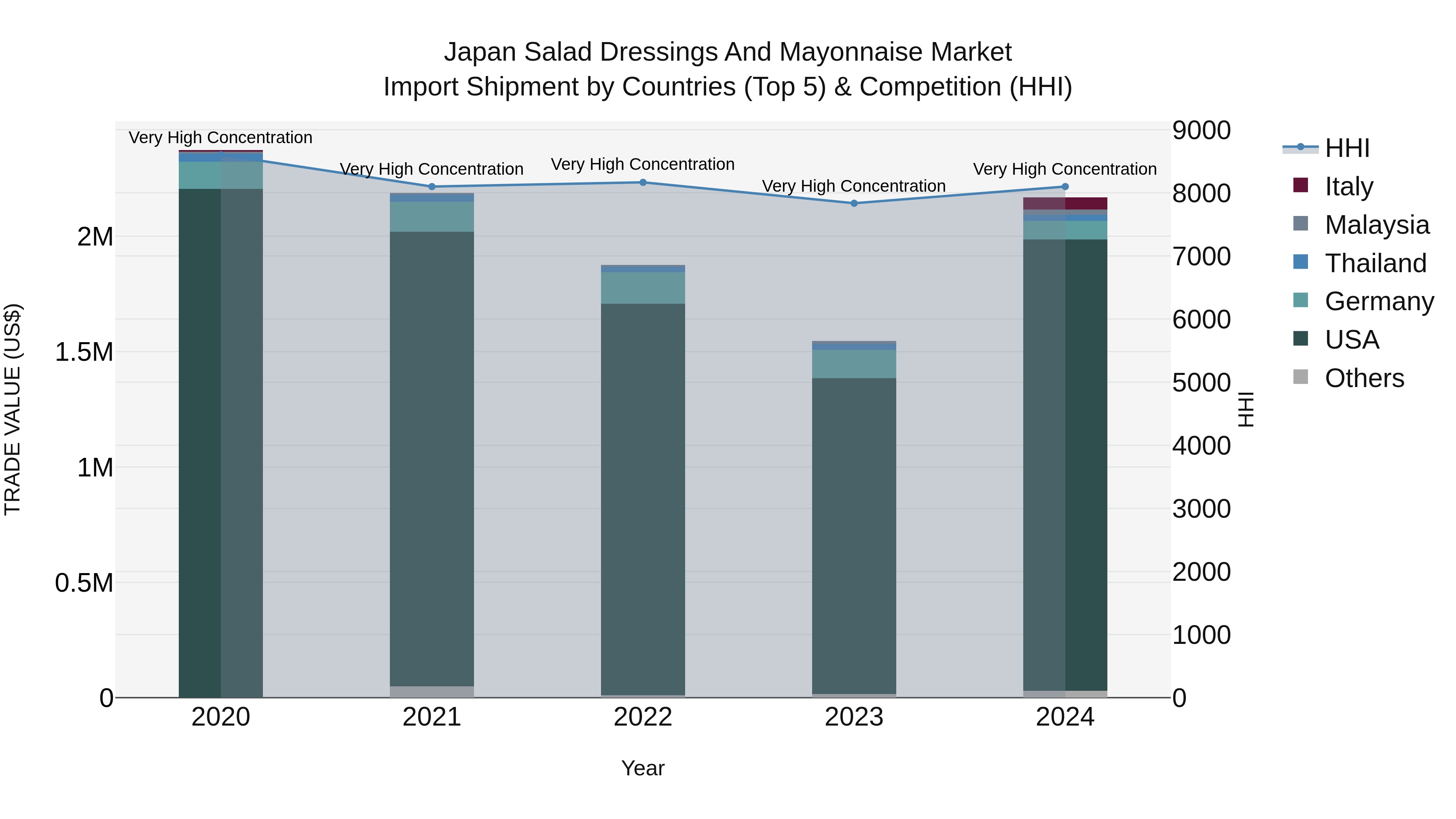 Japan Salad Dressings And Mayonnaise Market Import Shipment by Countries (Top 5) & Competition (HHI)