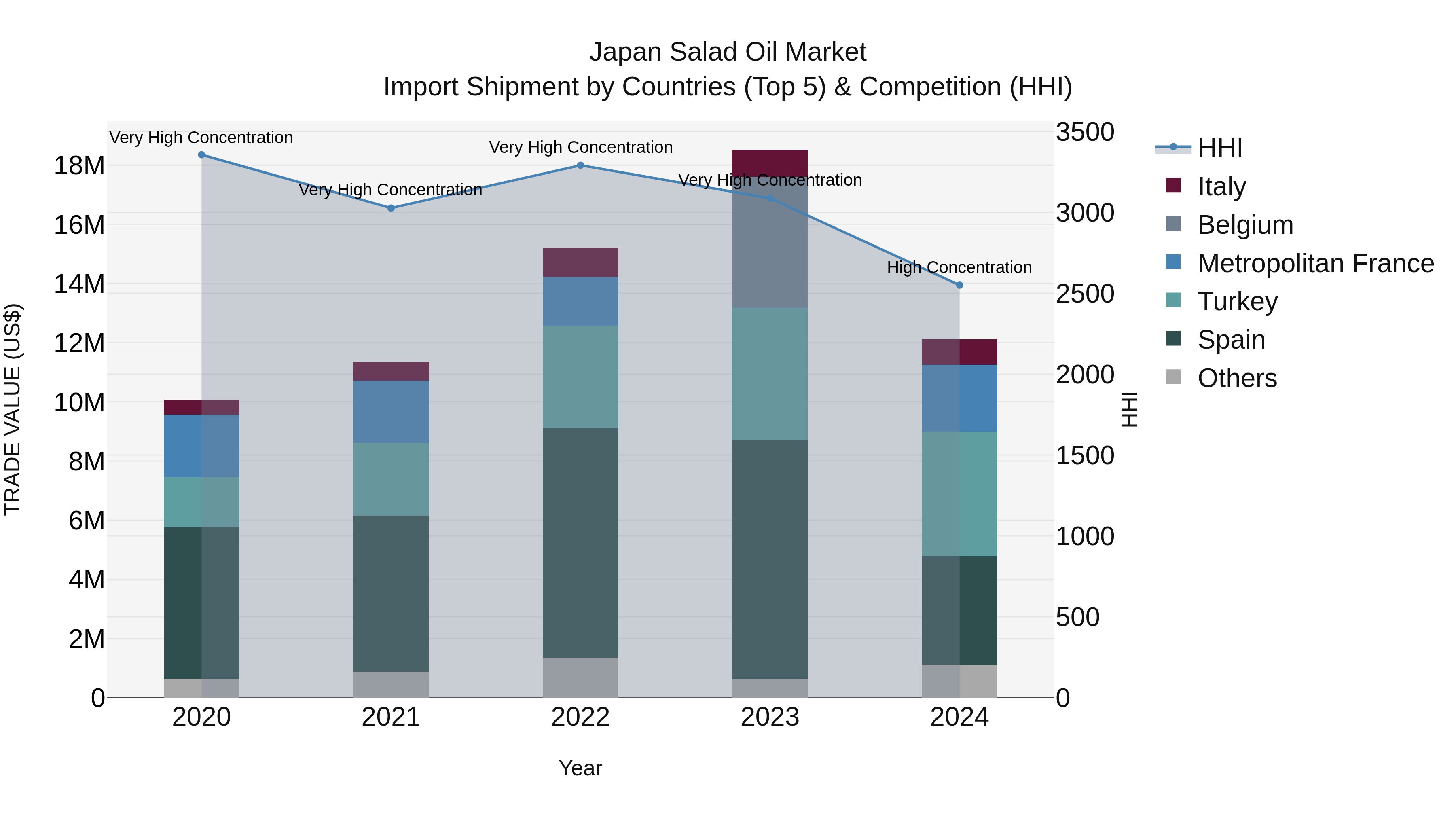 Japan Salad Oil Market Import Shipment by Countries (Top 5) & Competition (HHI)