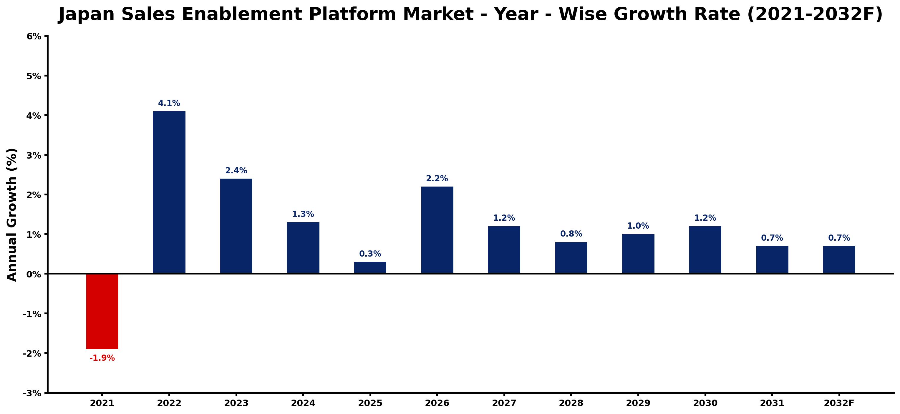 Japan Sales Enablement Platform Market Year-wise Growth Rate and Key Drivers