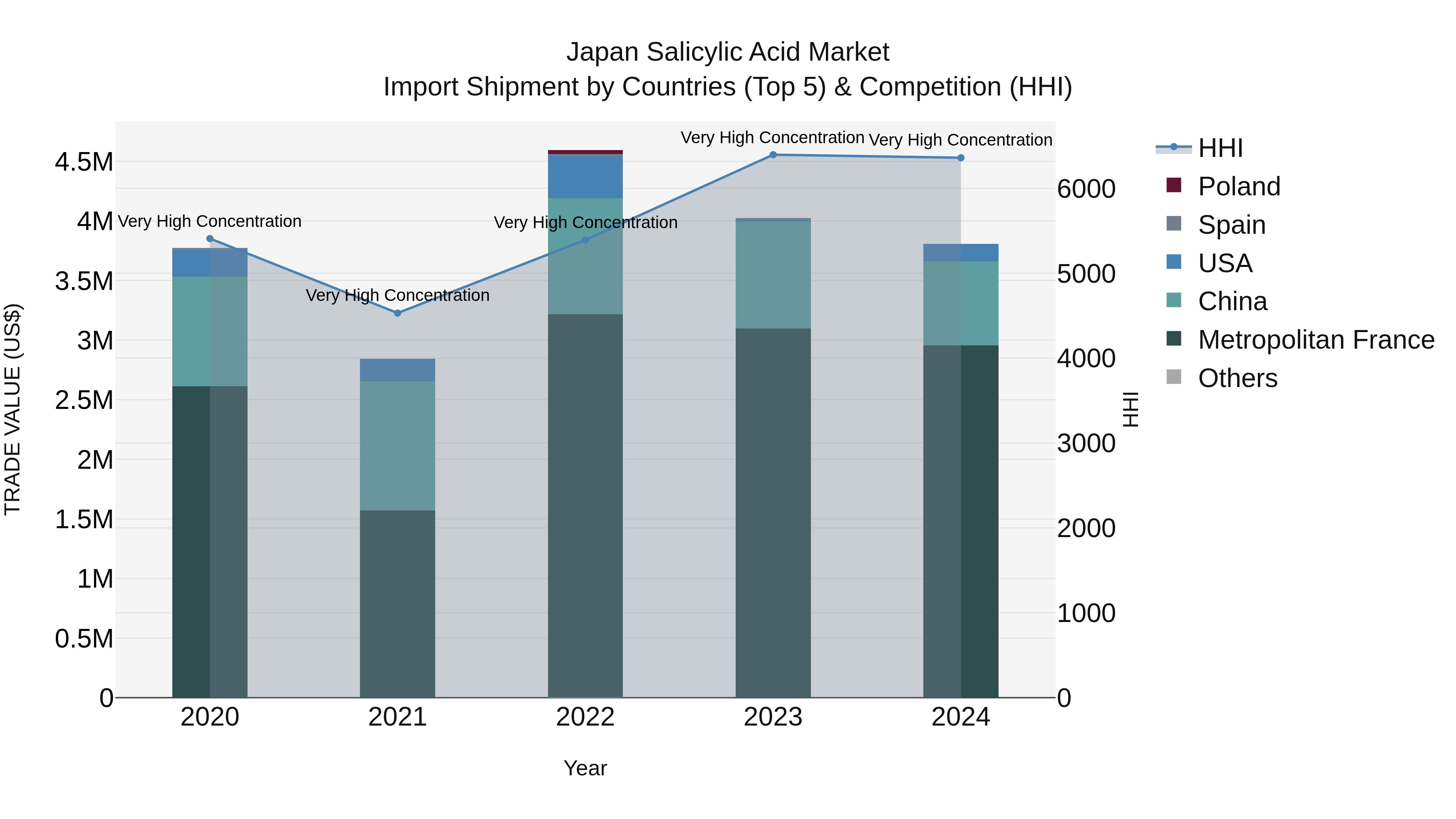 Japan Salicylic Acid Market Import Shipment by Countries (Top 5) & Competition (HHI)