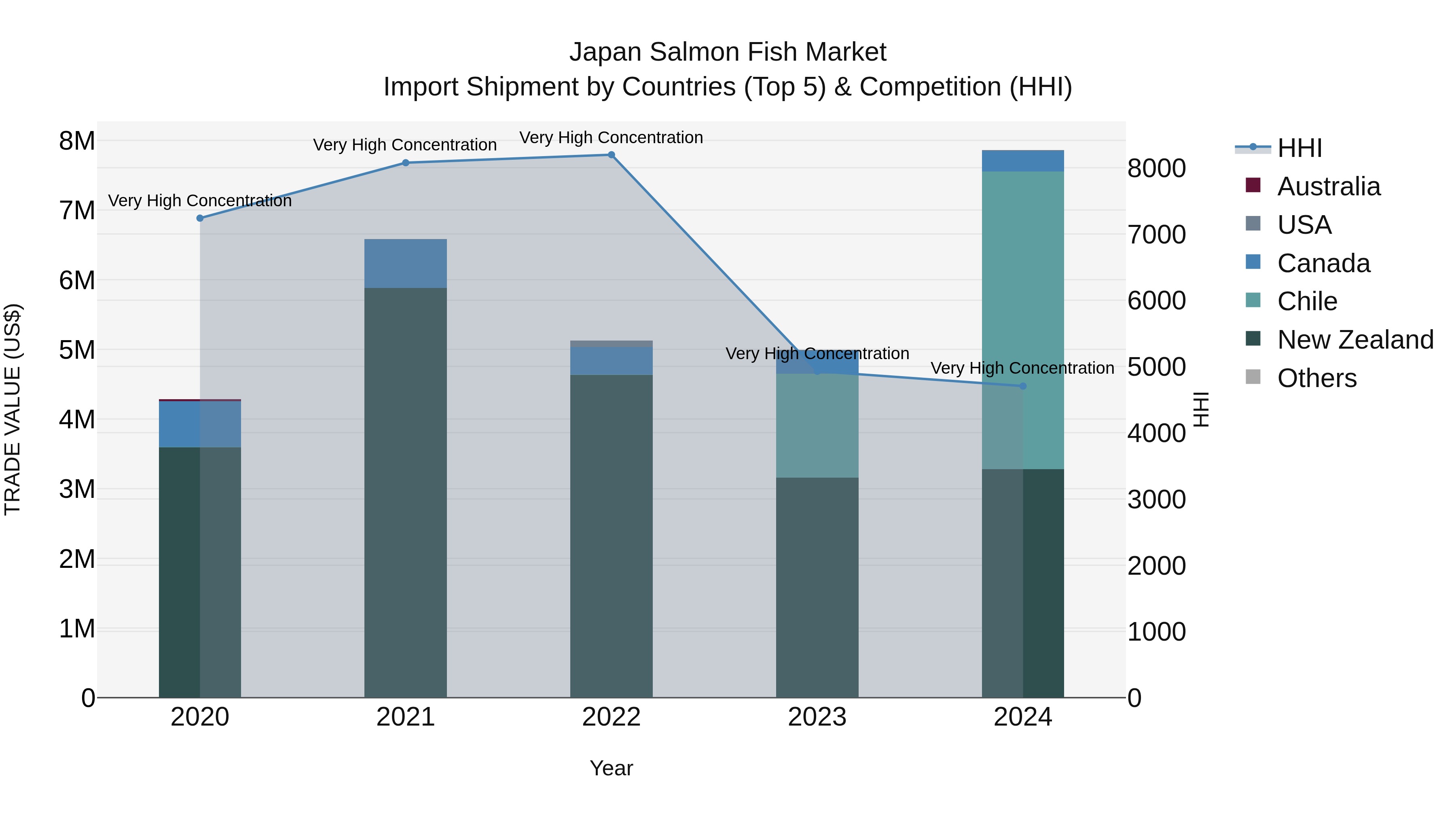 Japan Salmon Fish Market Import Shipment by Countries (Top 5) & Competition (HHI)