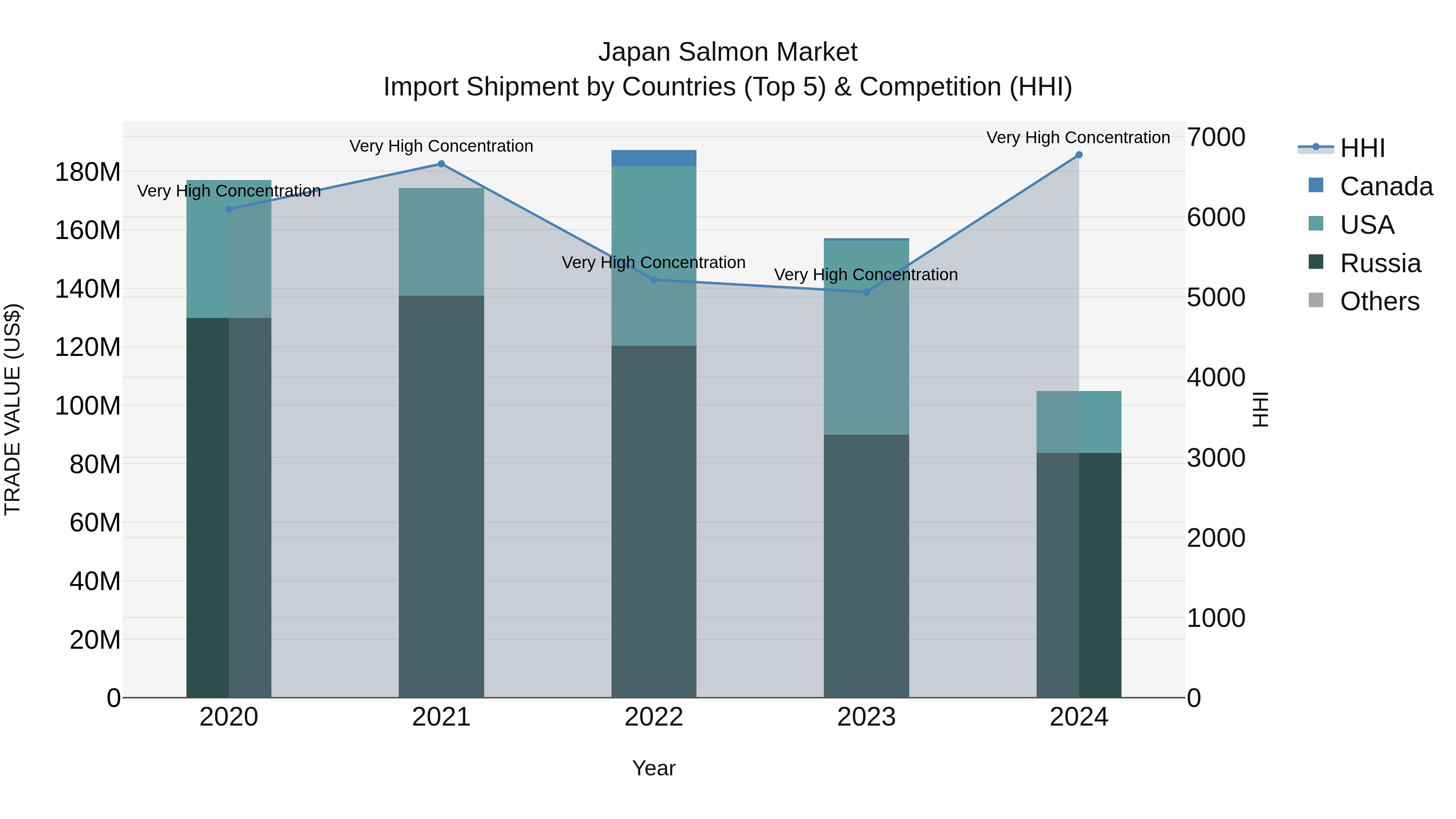 Japan Salmon Market Import Shipment by Countries (Top 5) & Competition (HHI)
