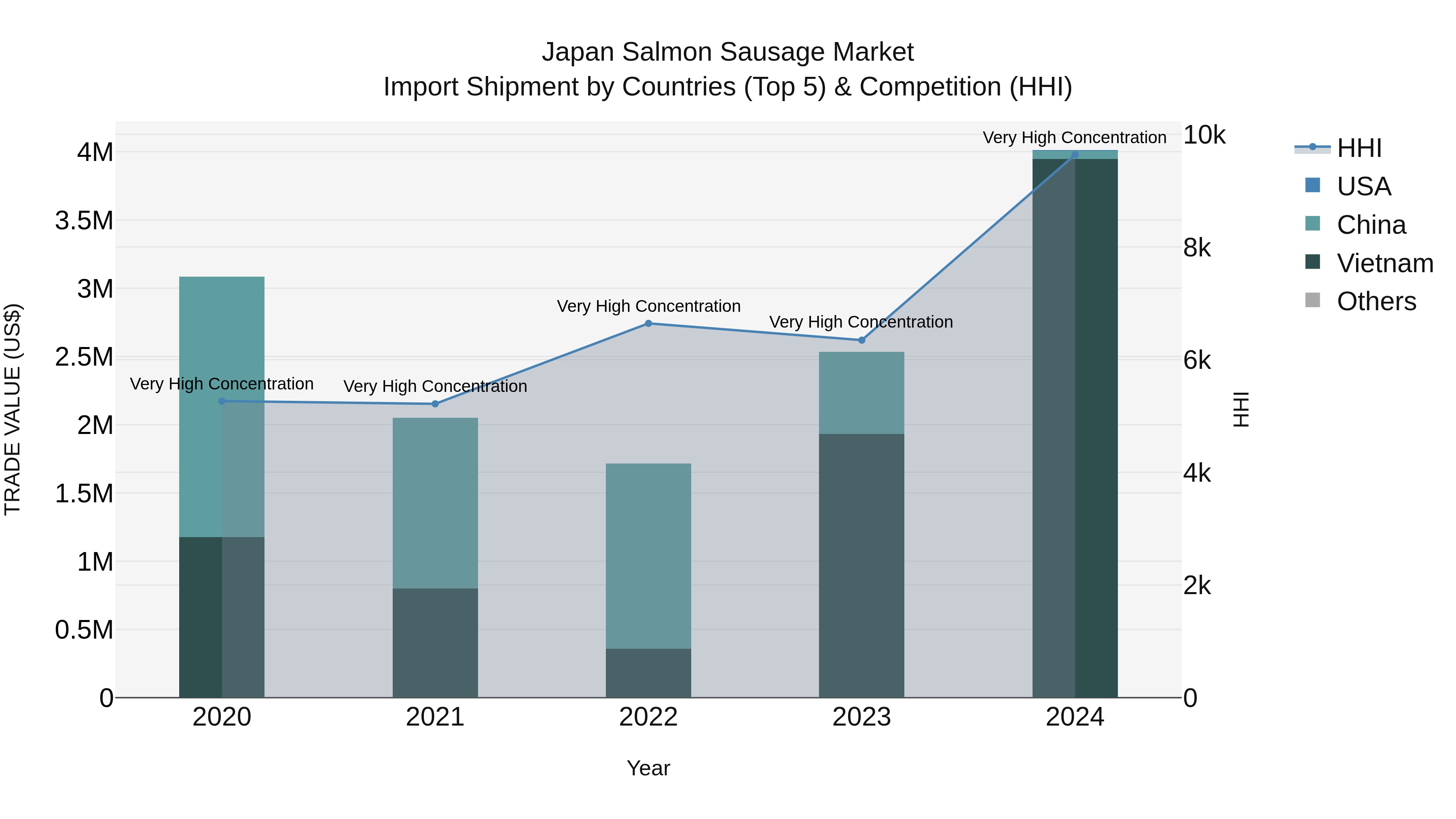 Japan Salmon Sausage Market Import Shipment by Countries (Top 5) & Competition (HHI)