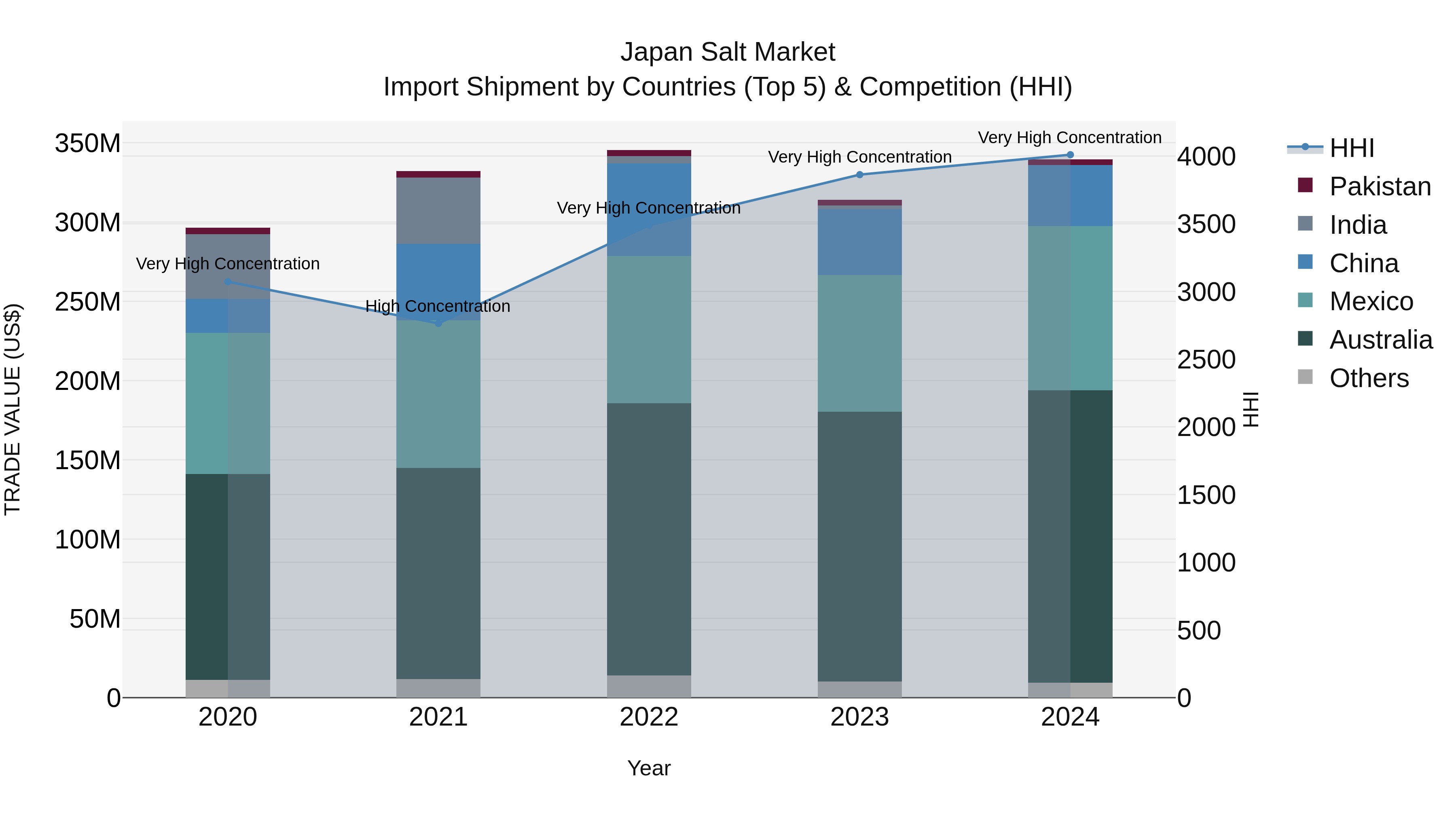 Japan Salt Market Import Shipment by Countries (Top 5) & Competition (HHI)