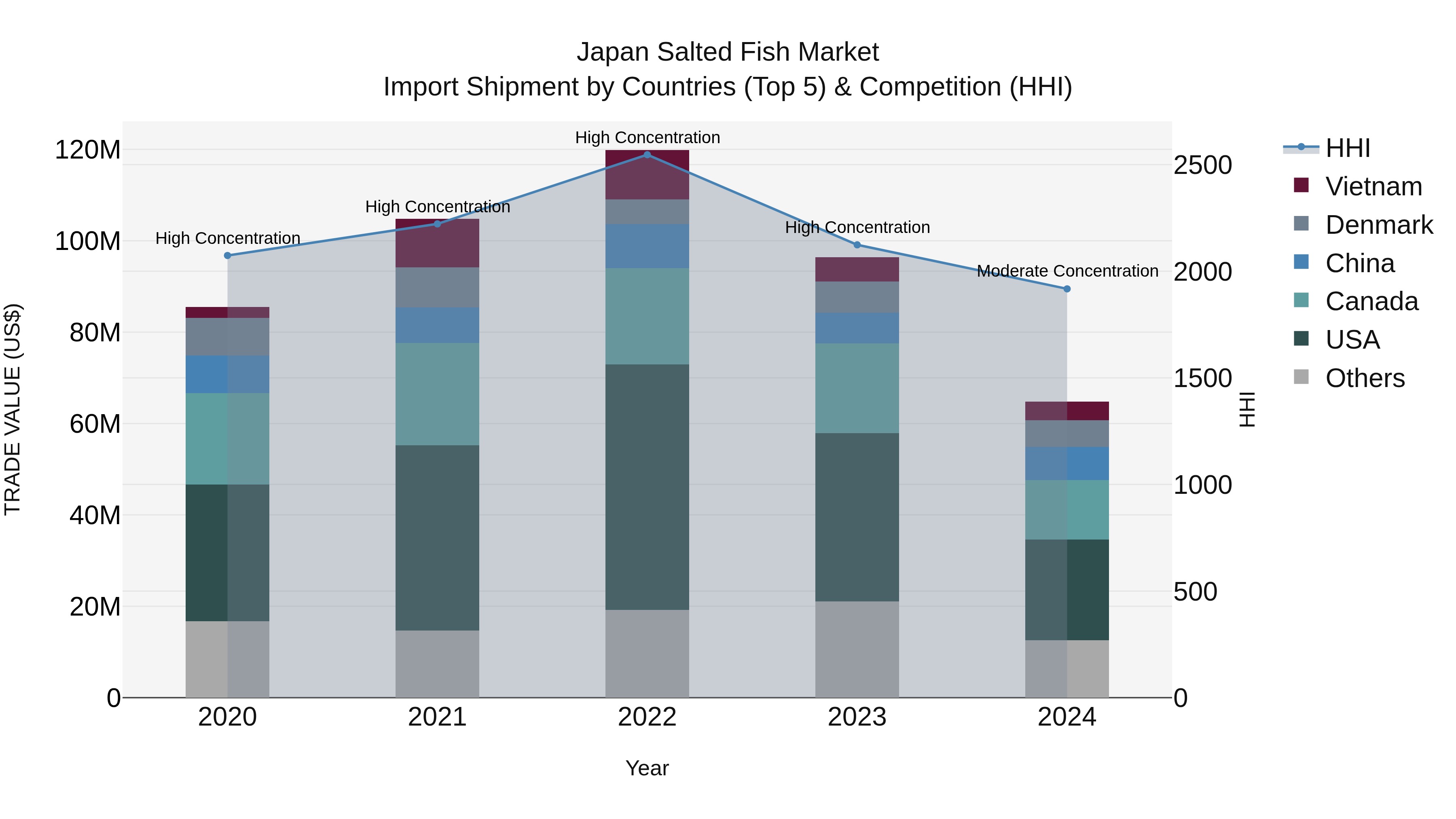 Japan Salted Fish Market Import Shipment by Countries (Top 5) & Competition (HHI)