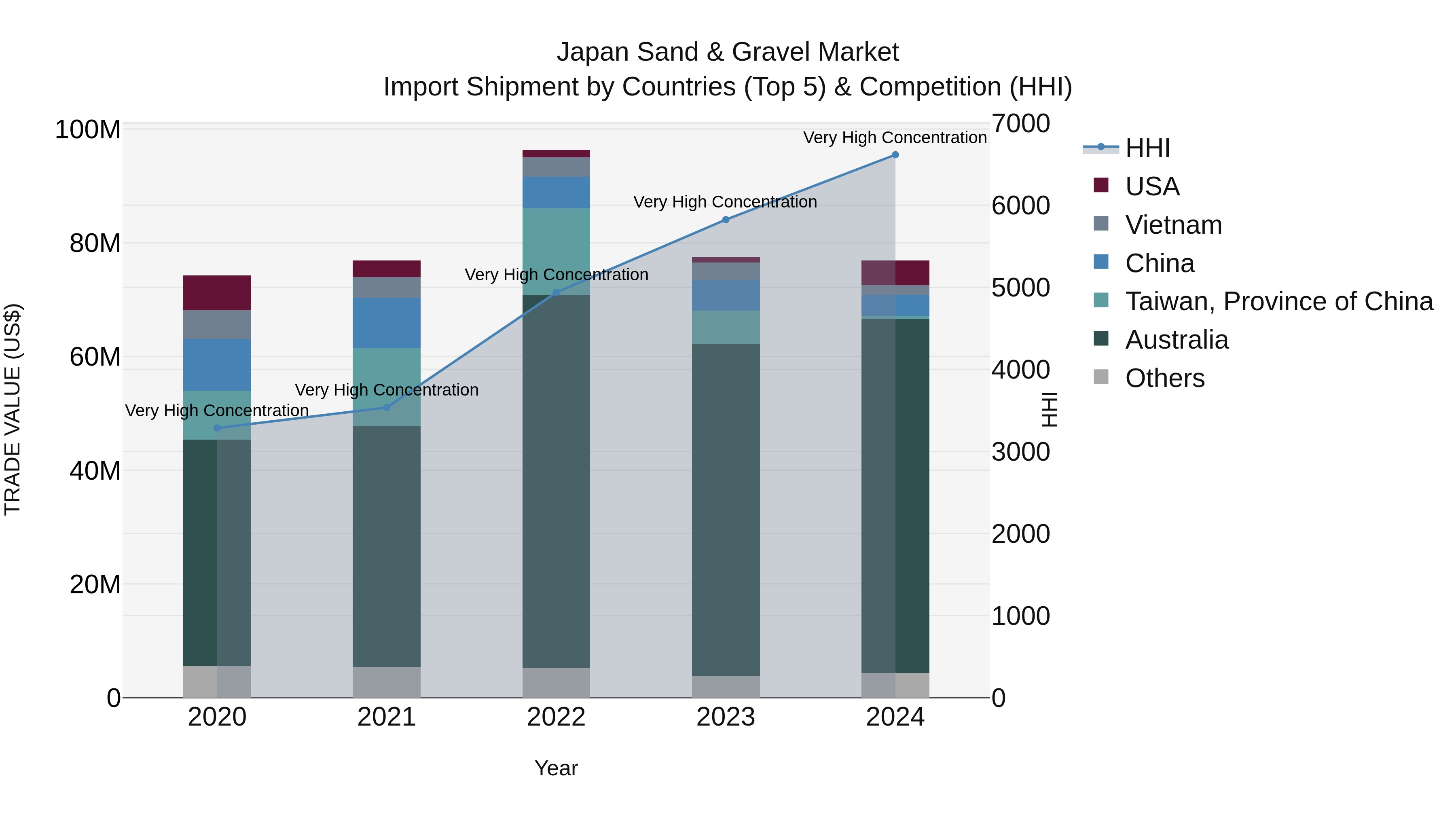 Japan Sand & Gravel Market Import Shipment by Countries (Top 5) & Competition (HHI)