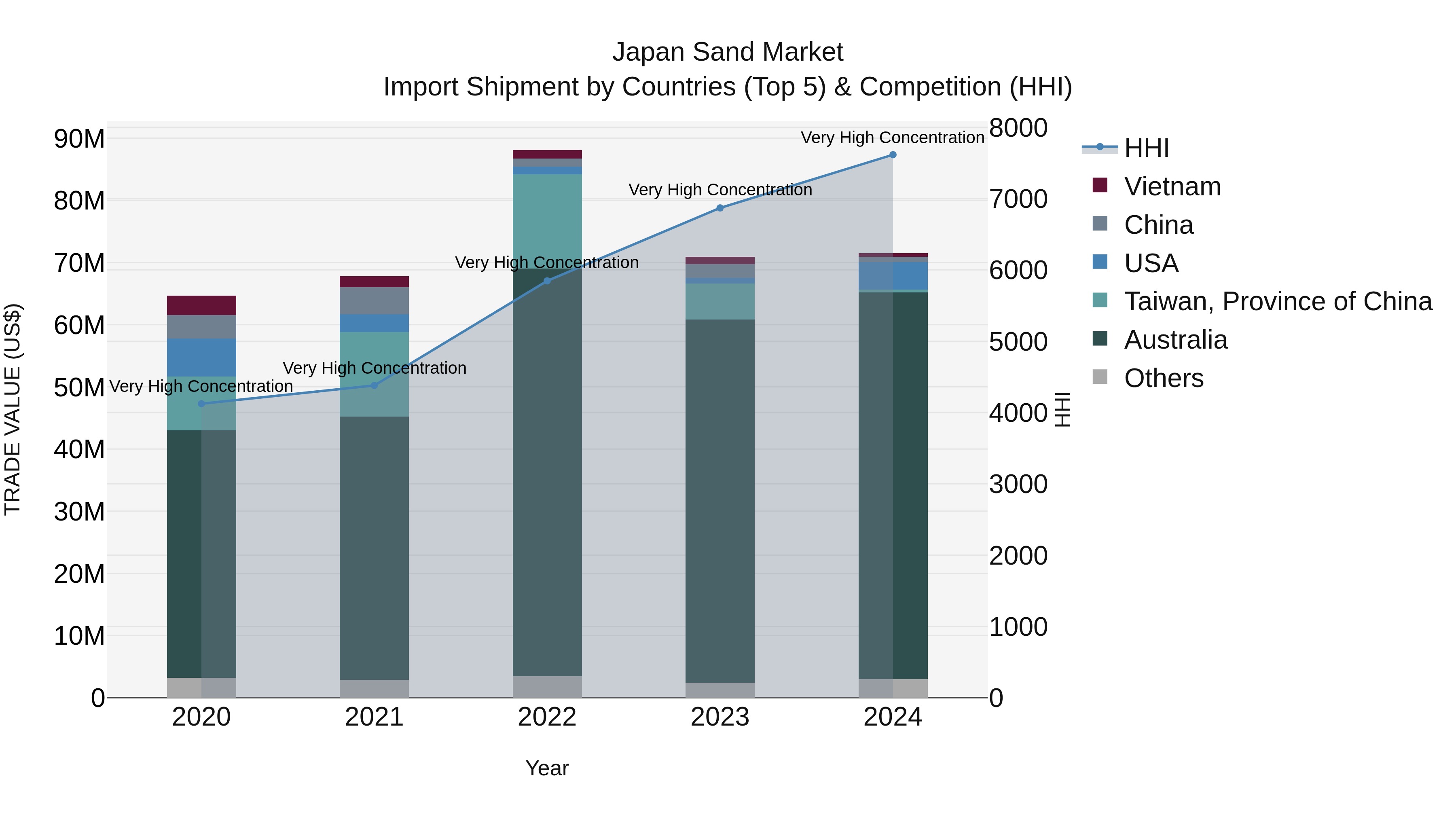 Japan Sand Market Import Shipment by Countries (Top 5) & Competition (HHI)