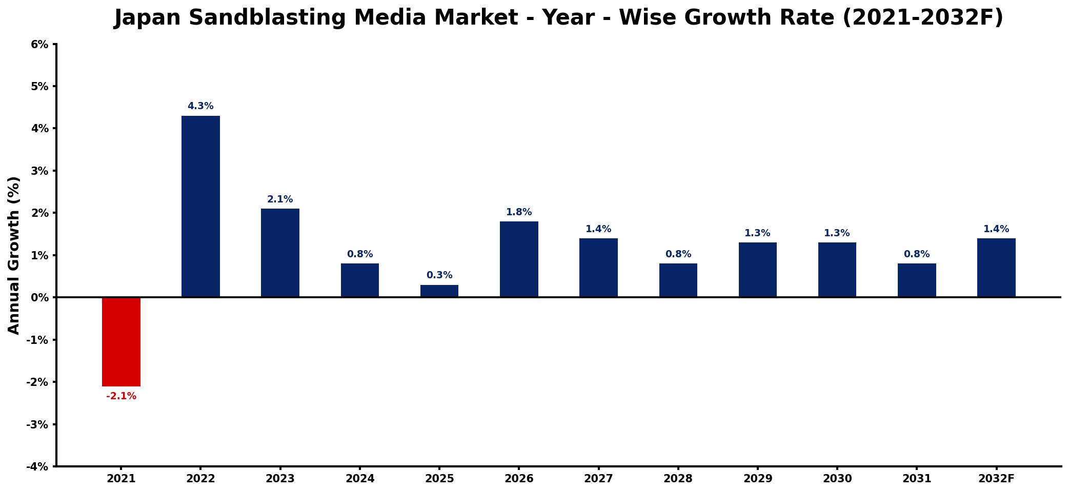 Japan Sandblasting Media Market Year-wise Growth Rate and Key Drivers