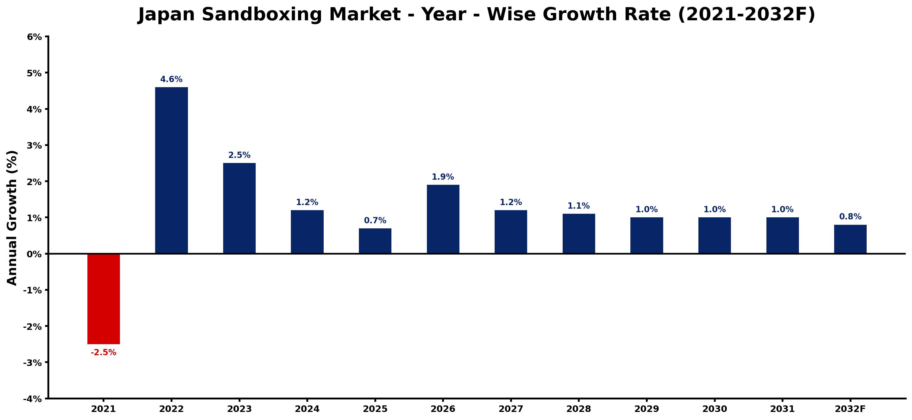 Japan Sandboxing Market Year-wise Growth Rate and Key Drivers