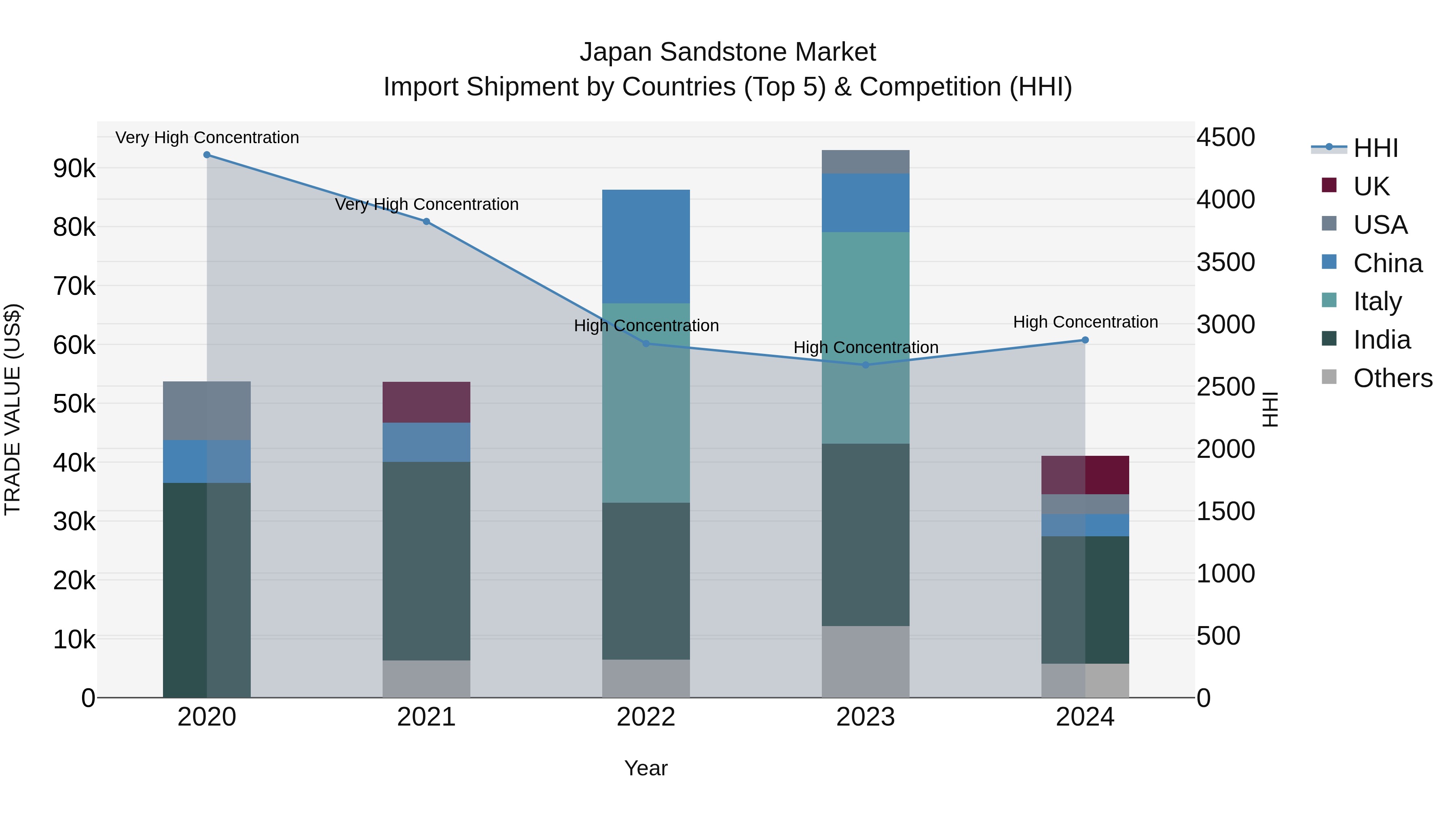 Japan Sandstone Market Import Shipment by Countries (Top 5) & Competition (HHI)