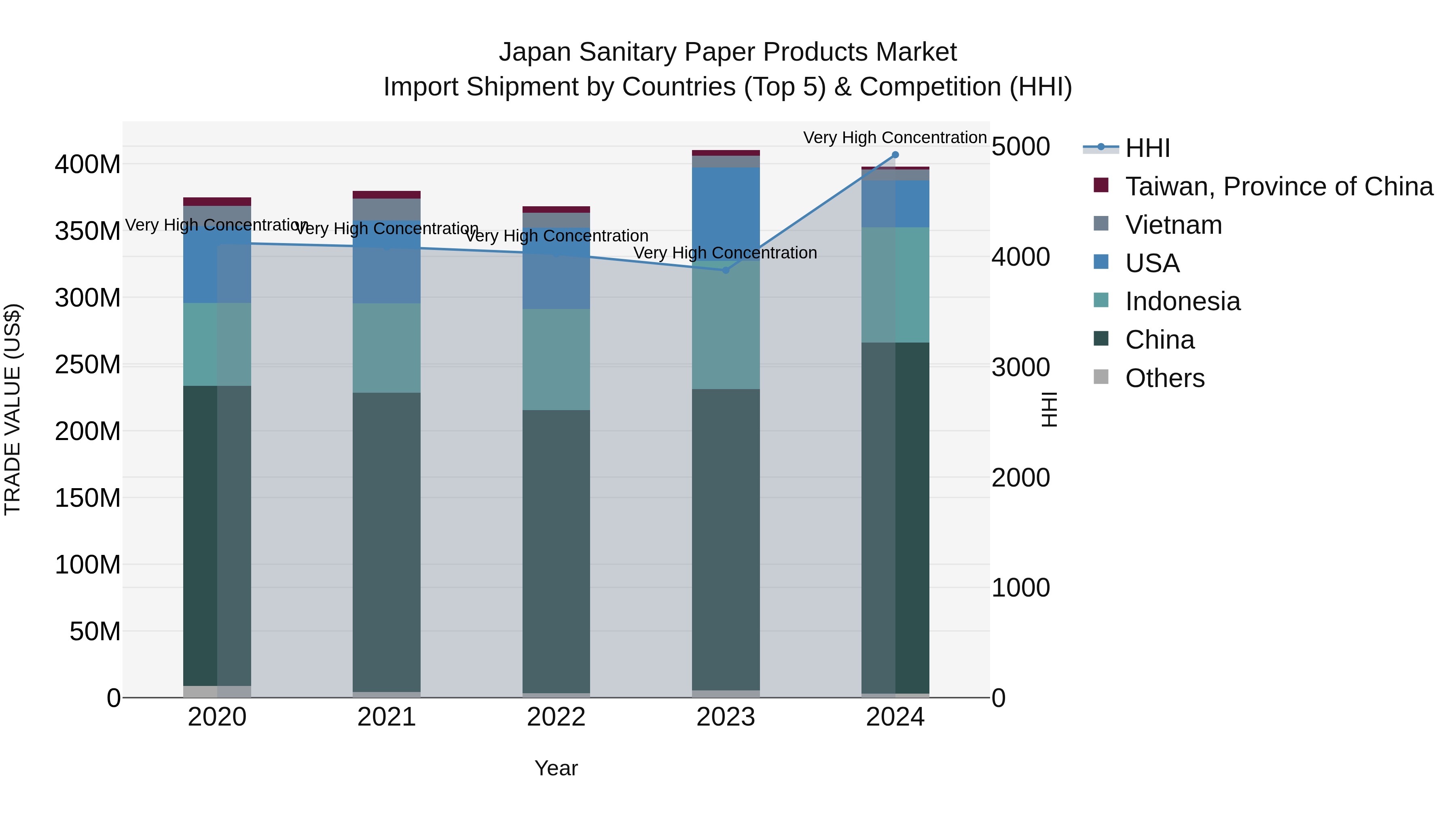 Japan Sanitary Paper Products Market Import Shipment by Countries (Top 5) & Competition (HHI)
