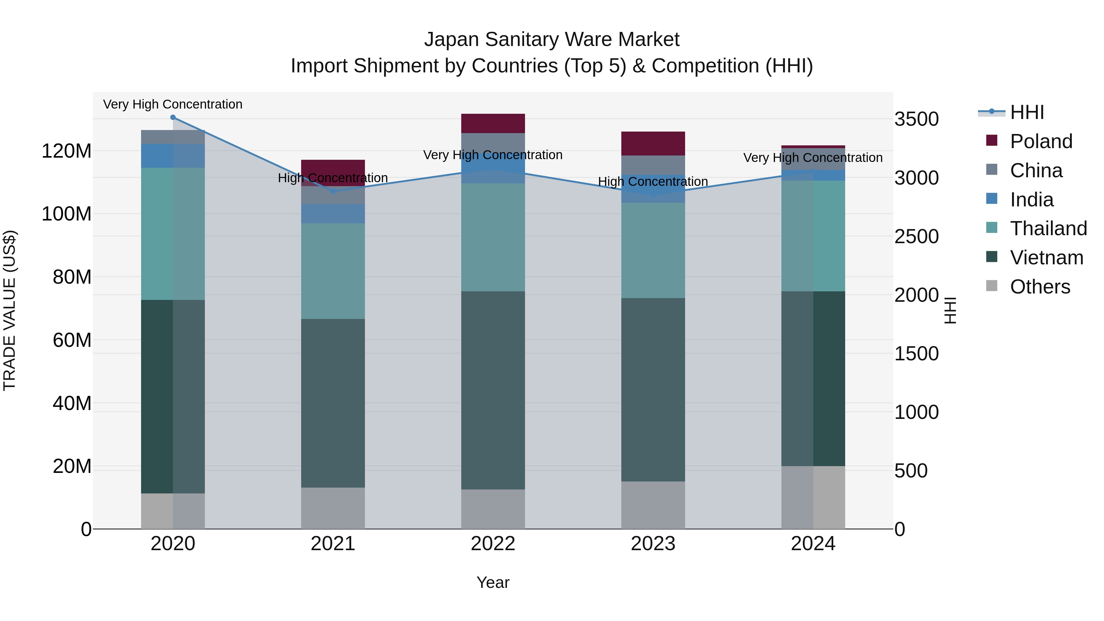Japan Sanitary Ware Market Import Shipment by Countries (Top 5) & Competition (HHI)