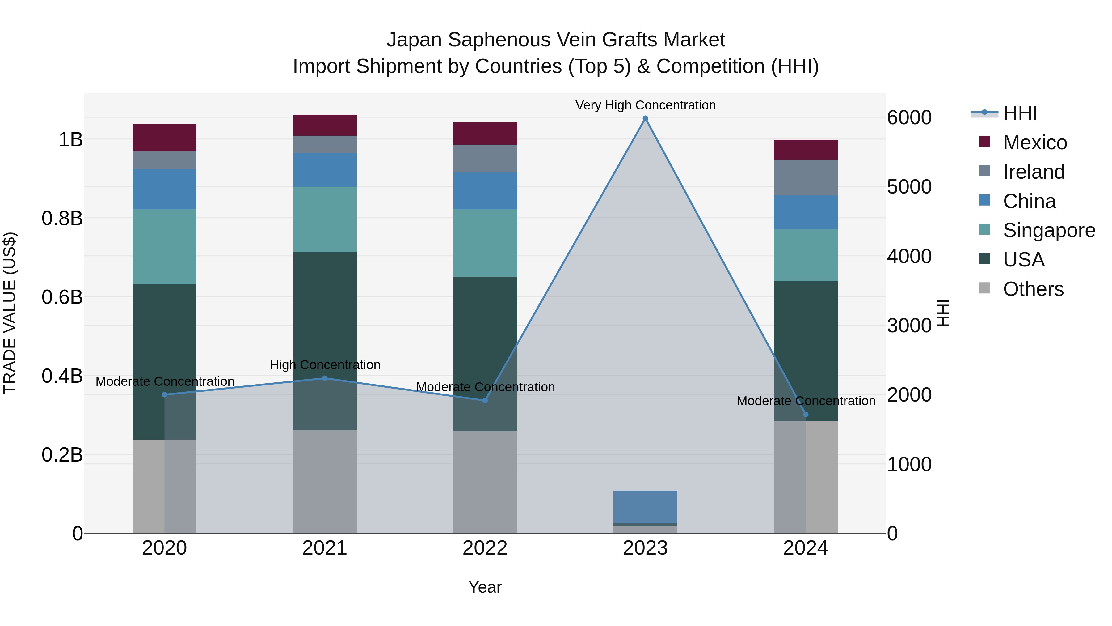 Japan Saphenous Vein Grafts Market Import Shipment by Countries (Top 5) & Competition (HHI)
