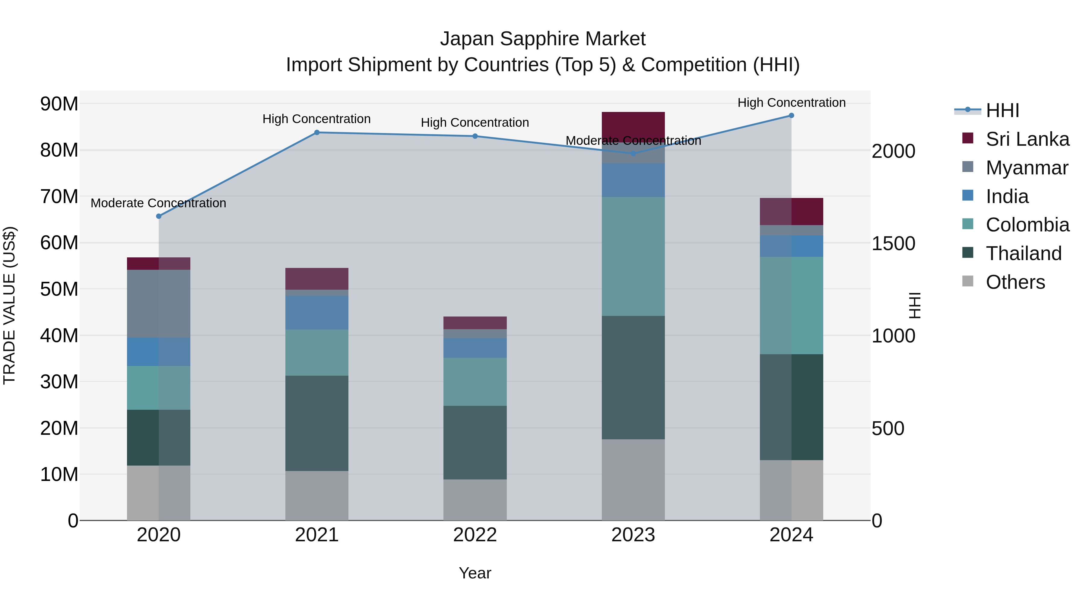 Japan Sapphire Market Import Shipment by Countries (Top 5) & Competition (HHI)
